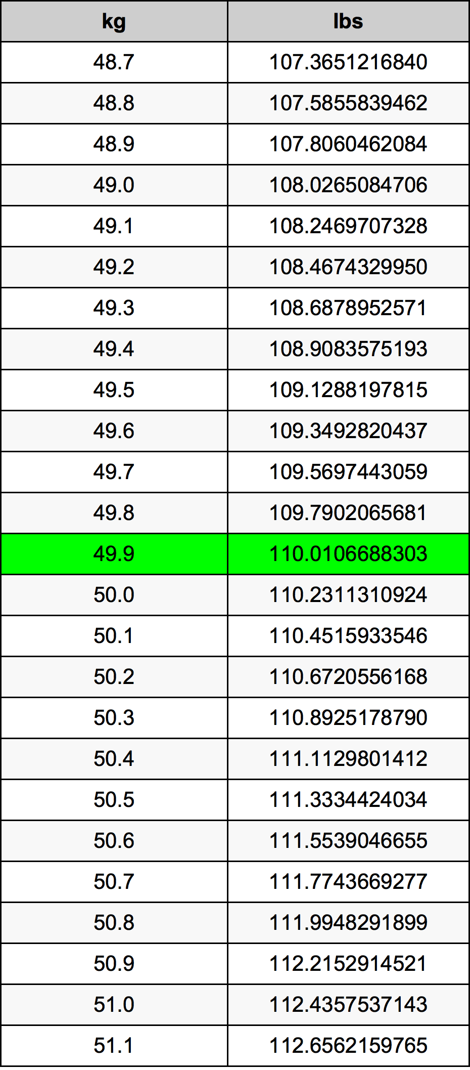 49.9 Kilogram konversi tabel