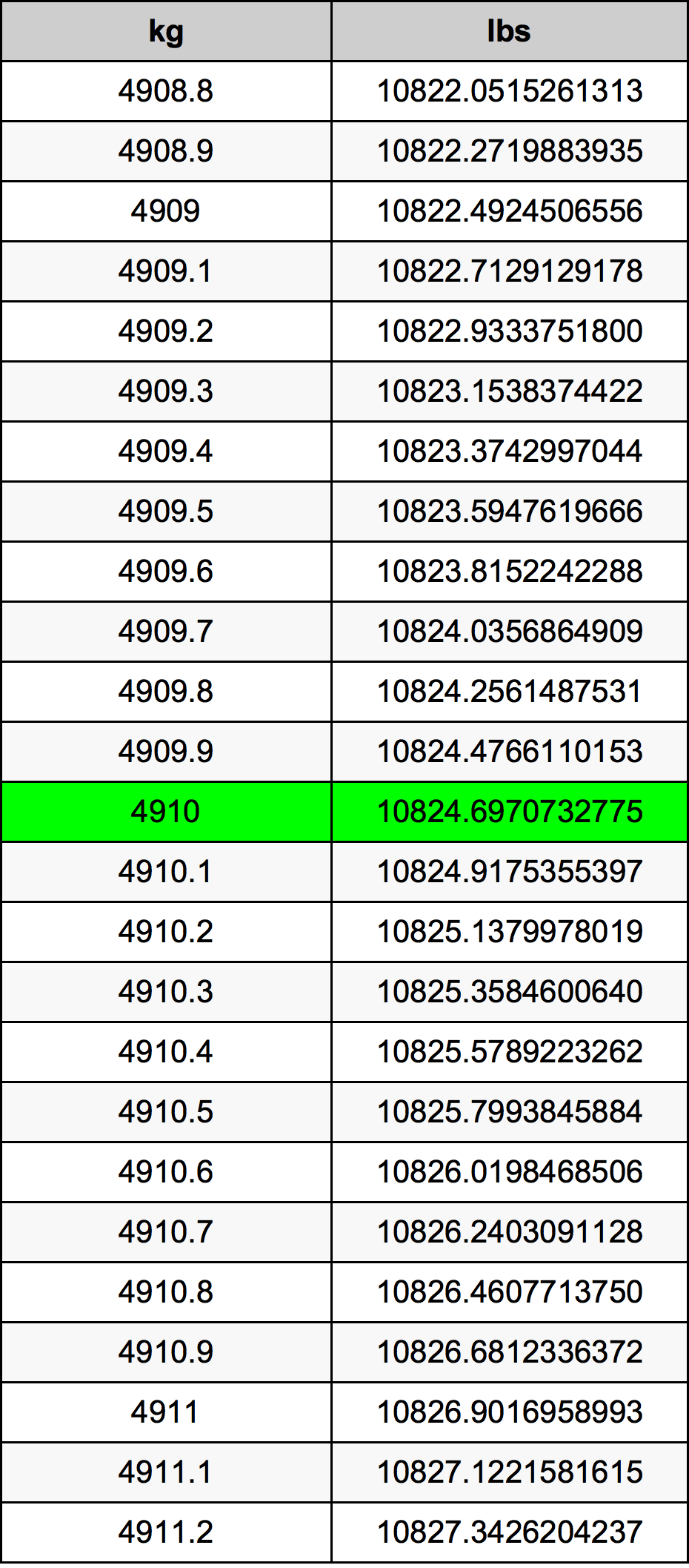 4910 Kilogram konversi tabel