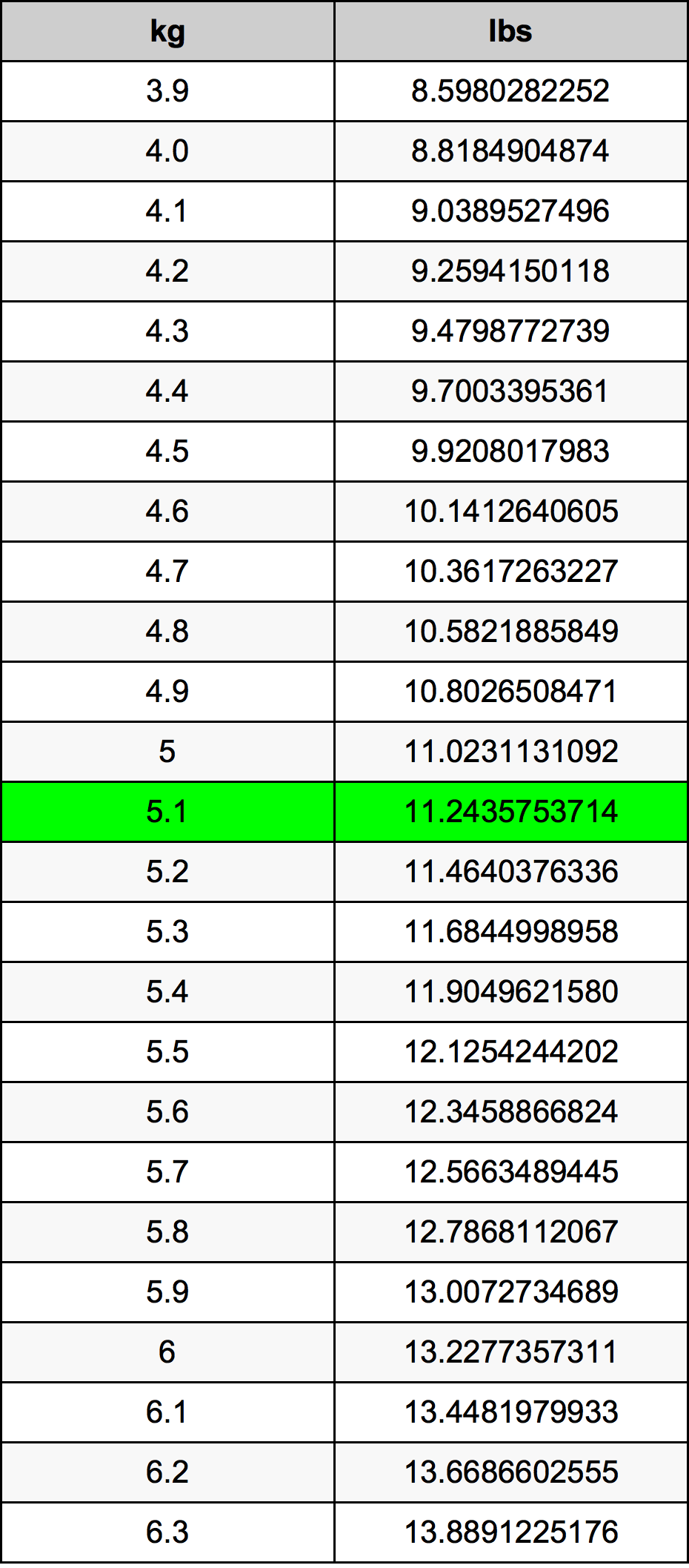 5.1 Килограм Таблица за преобразуване
