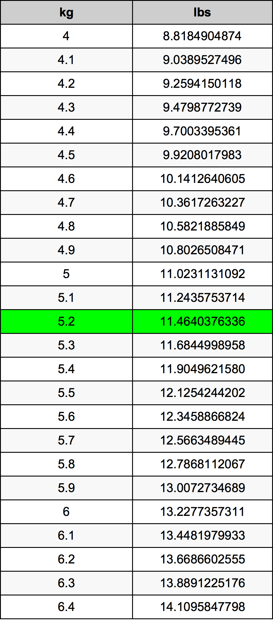 5.2 Kilogramme table de conversion