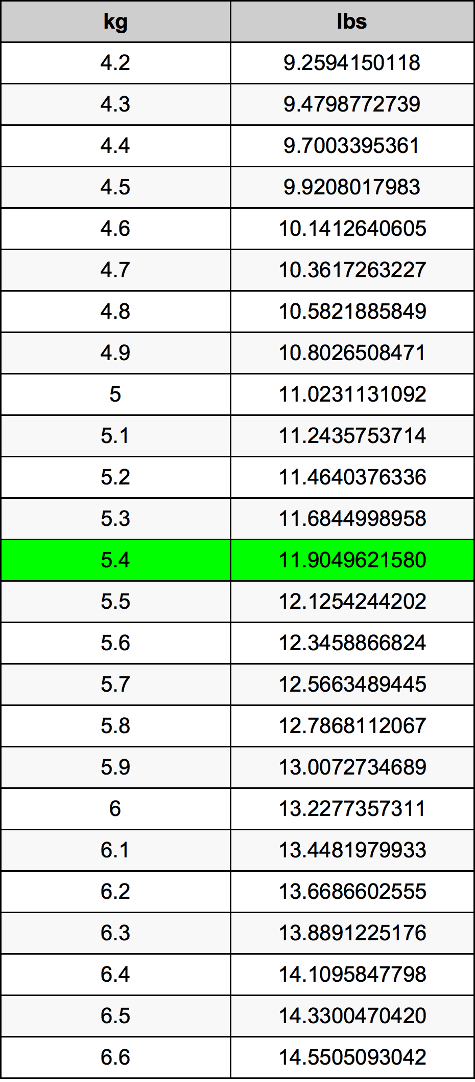 5.4 Kilogramme table de conversion