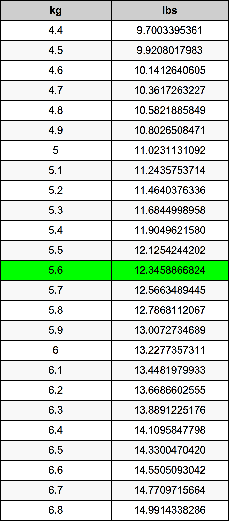 5.6 Kilogramme table de conversion