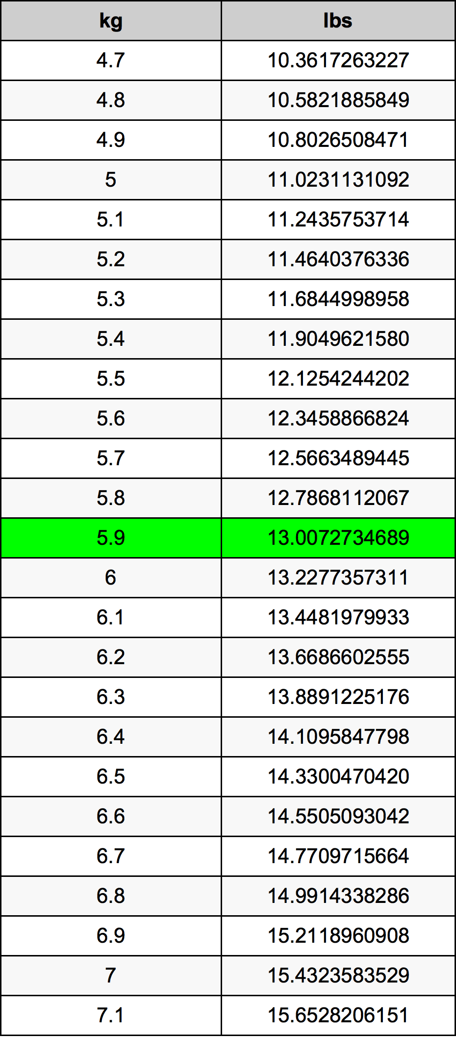 5.9 Kilogram konversi tabel