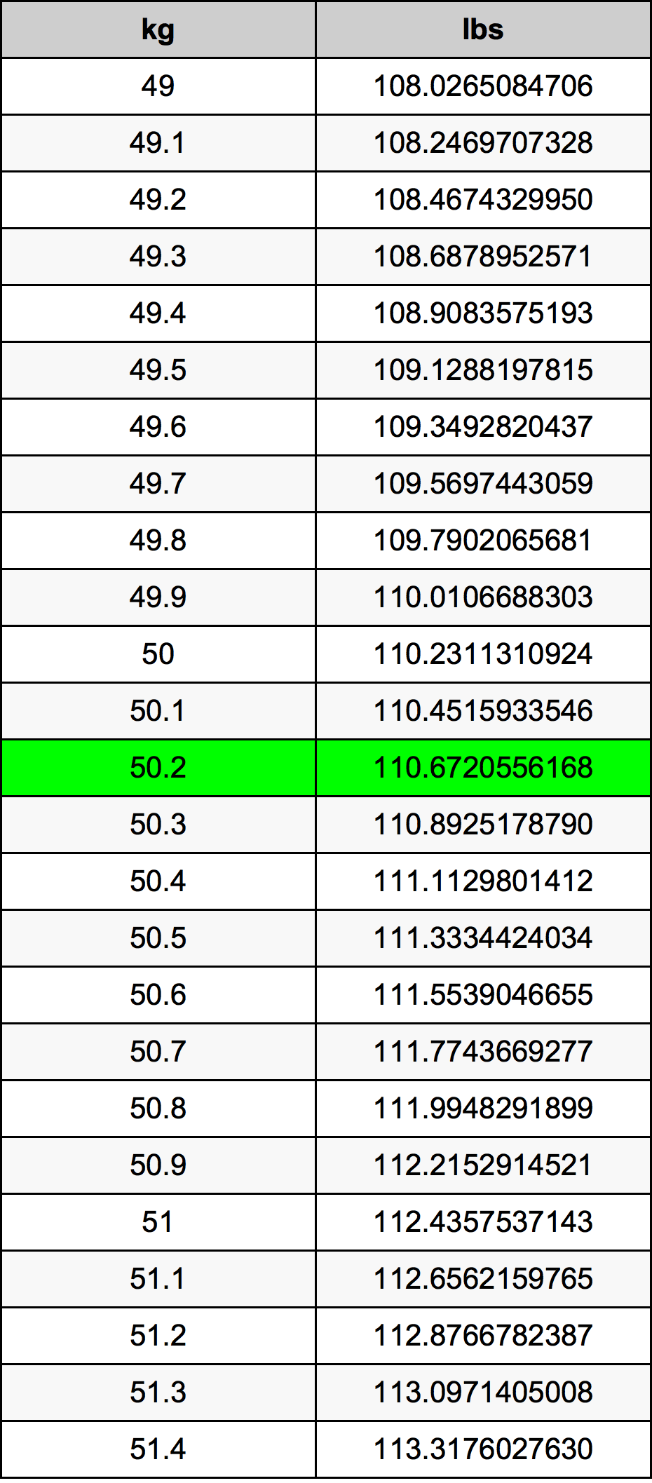 50.2 Kilogram konversi tabel