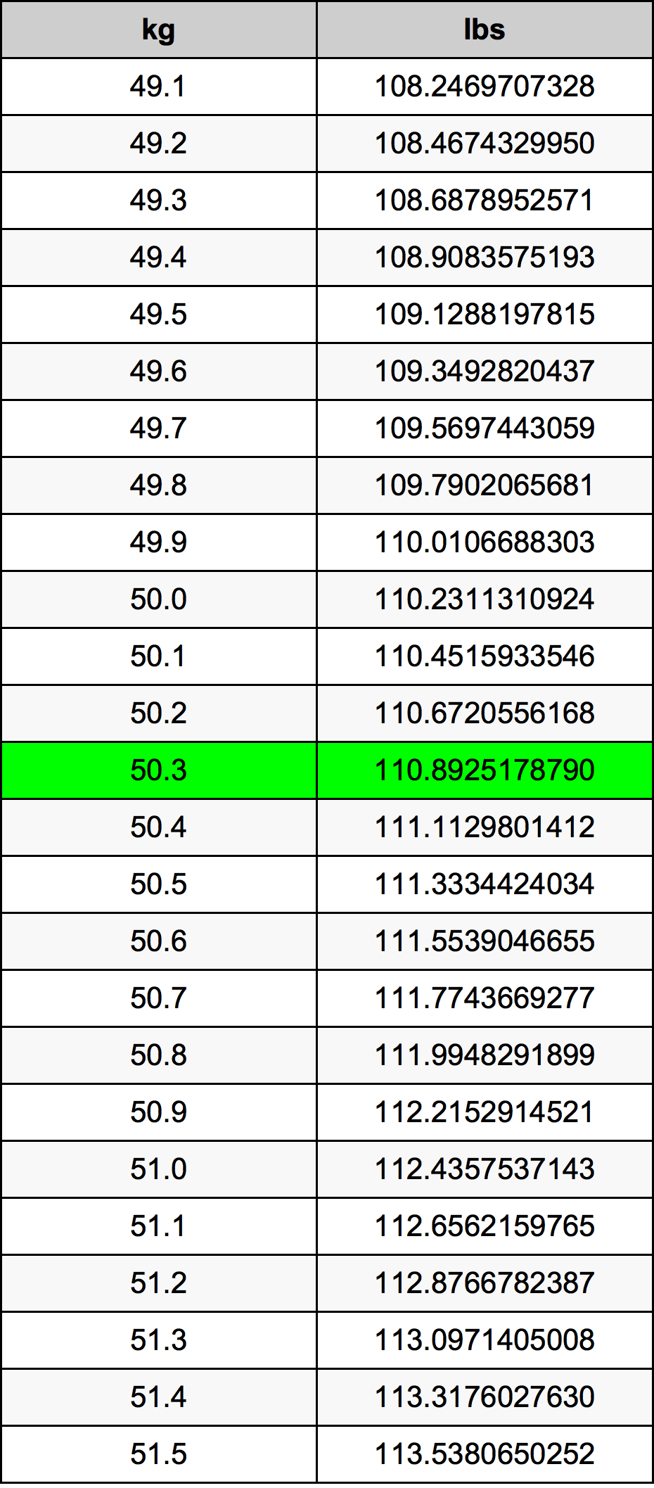 50.3 Chilogrammo tabella di conversione