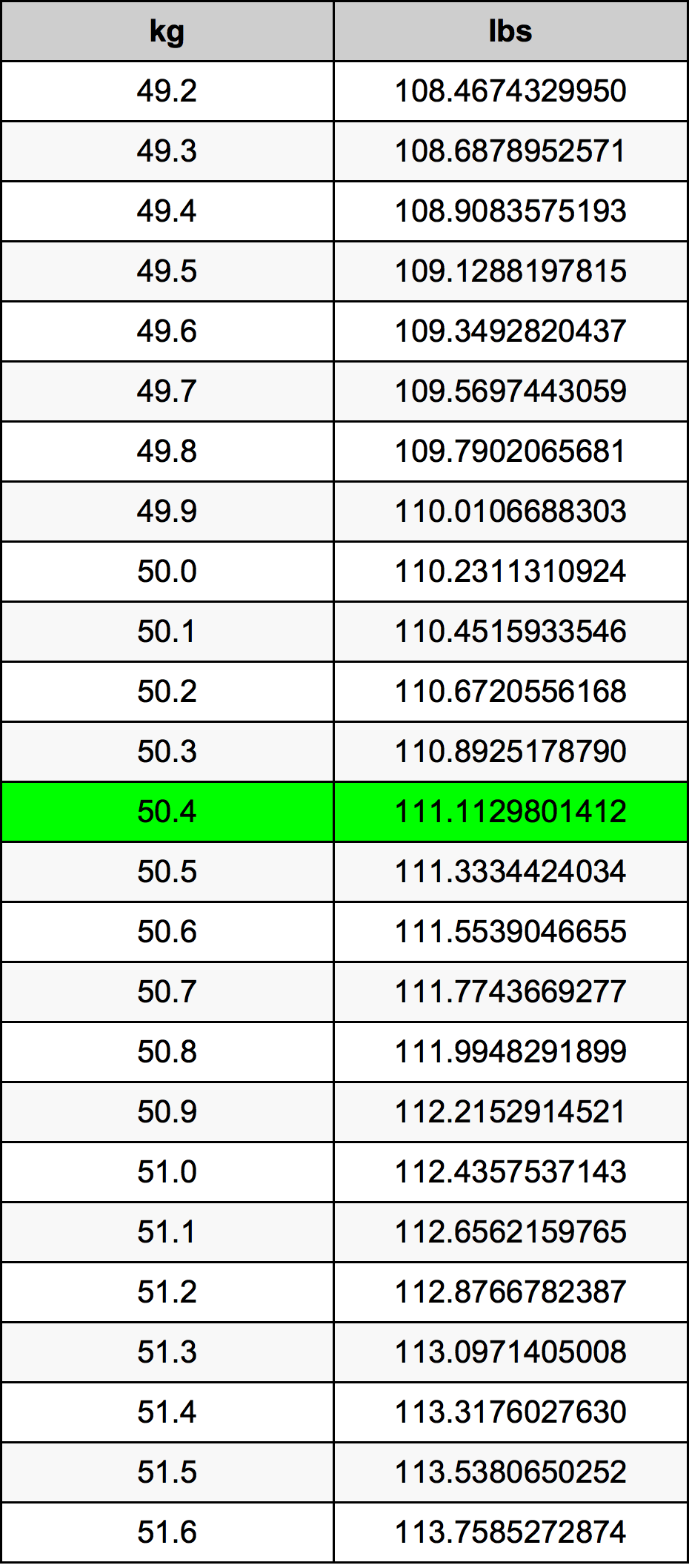 50.4 Kilogramma konverżjoni tabella