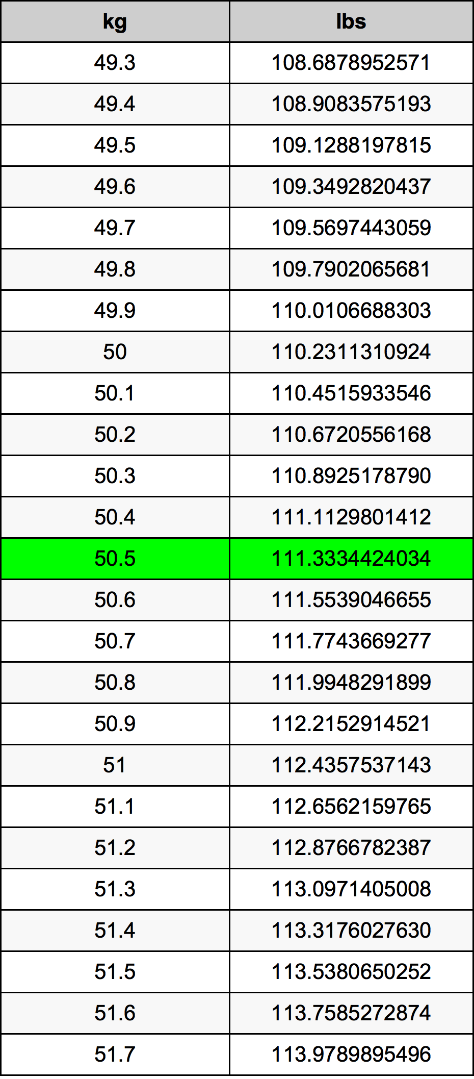 50.5 Kilogram konversi tabel