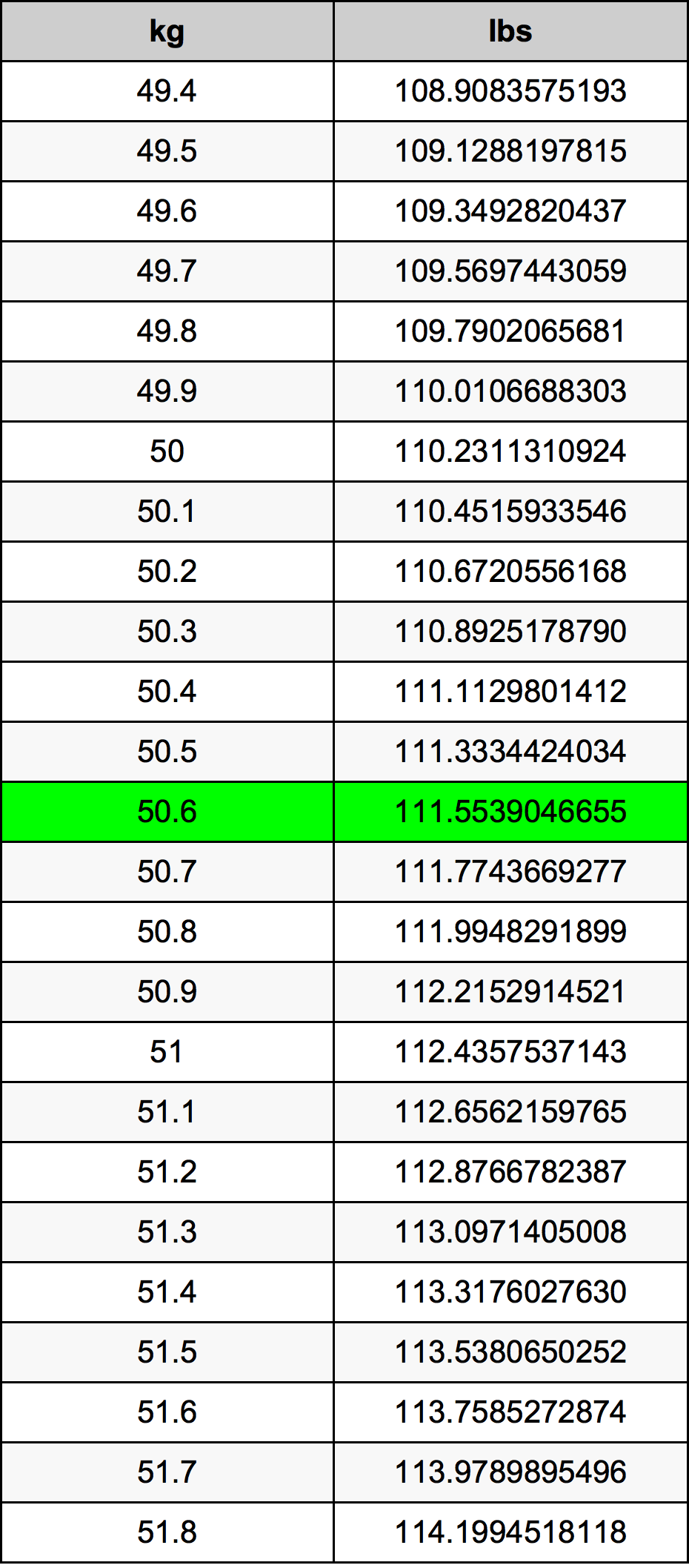 50.6 Chilogrammo tabella di conversione
