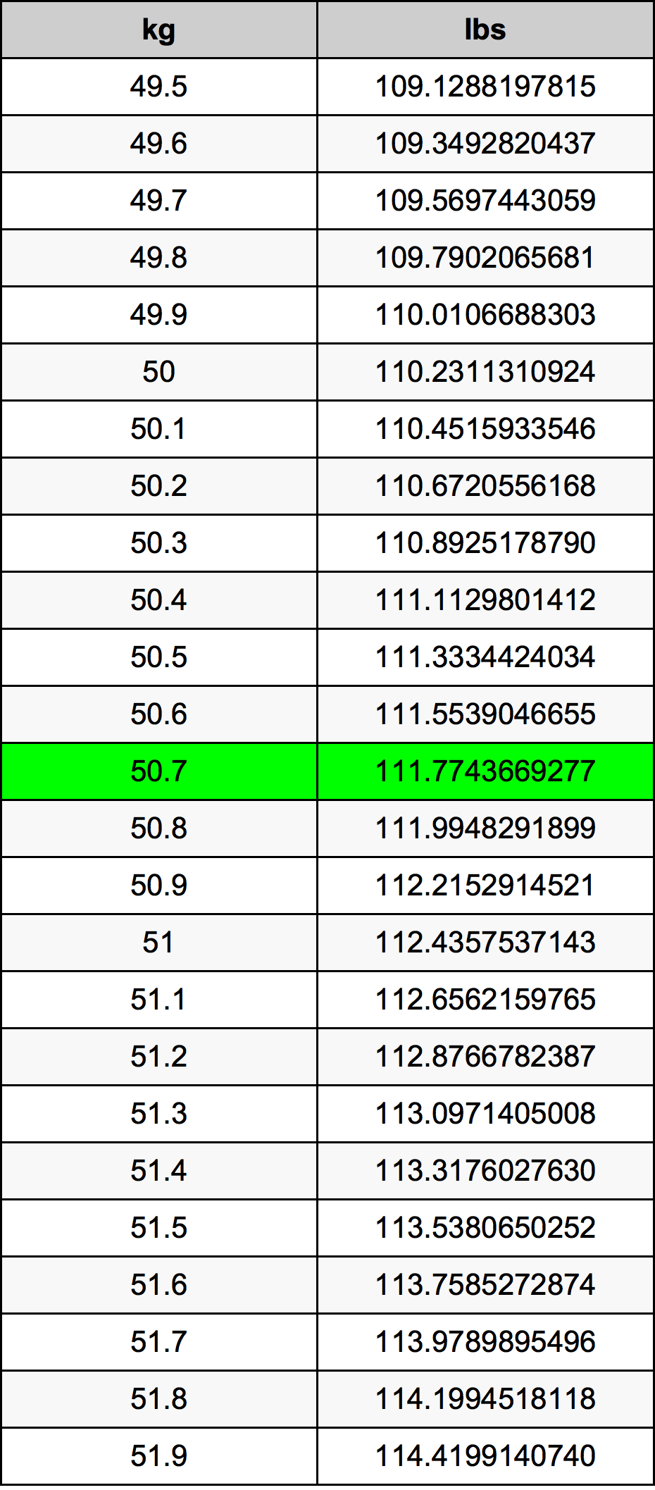 50.7 Kilogramma konverżjoni tabella