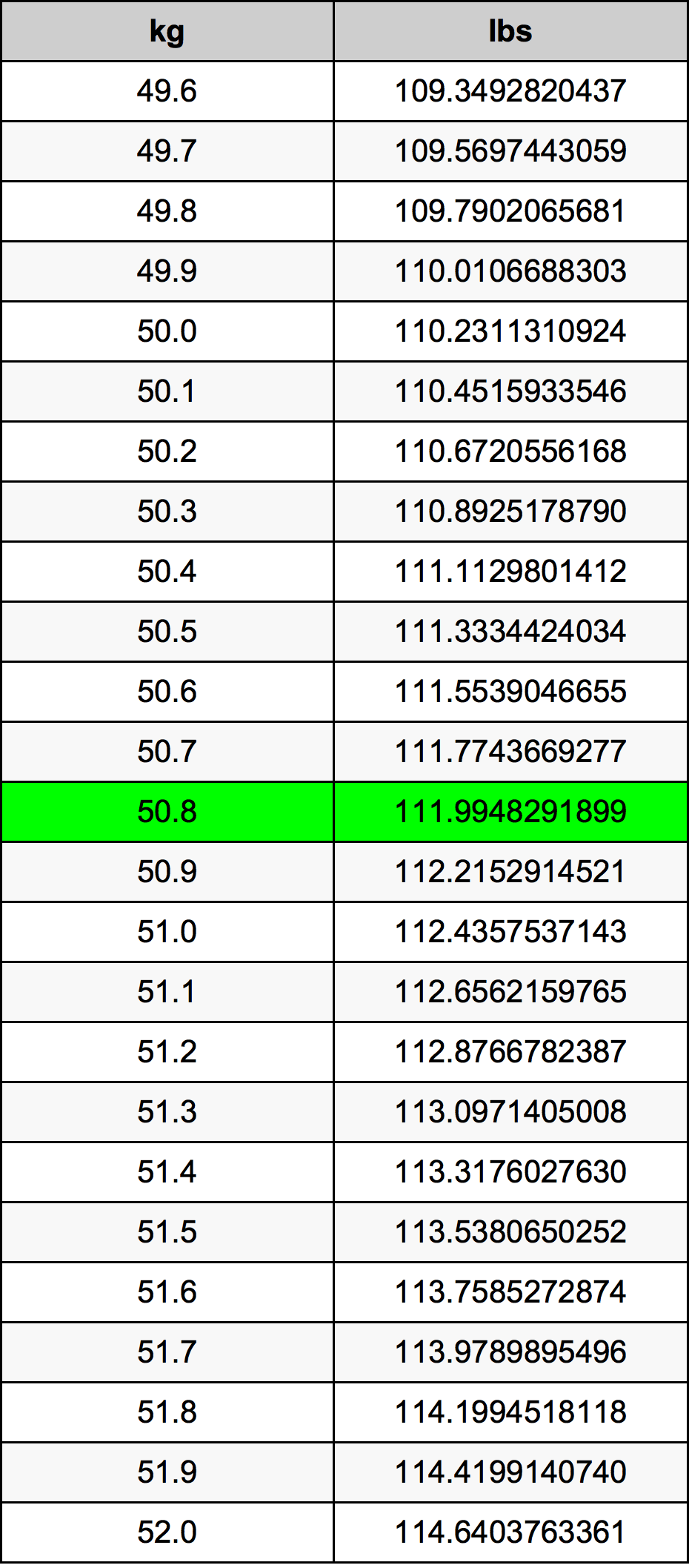 50.8 Chilogrammo tabella di conversione