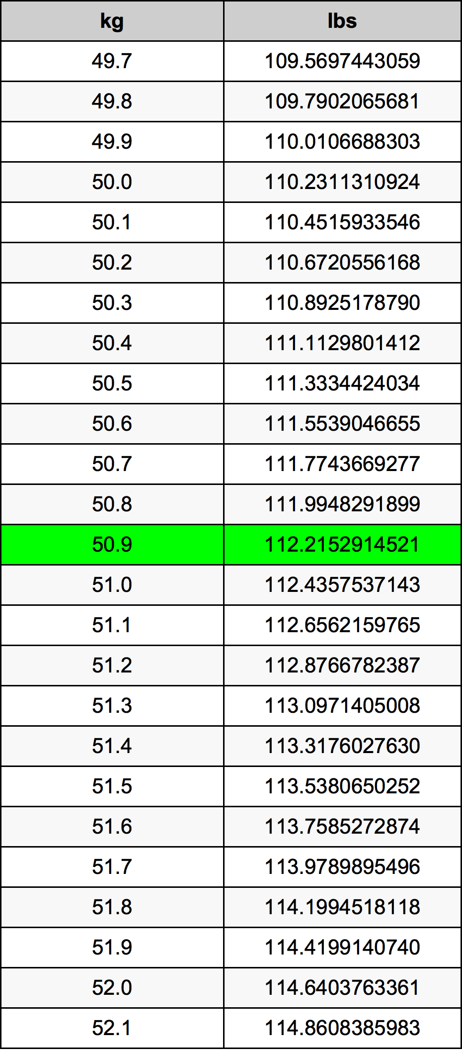 50.9 Kilogram konversi tabel
