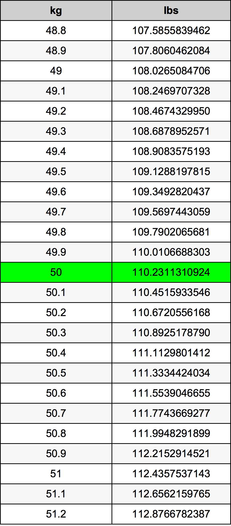 50 Kilograms To Pounds Converter 50 Kg To Lbs Converter