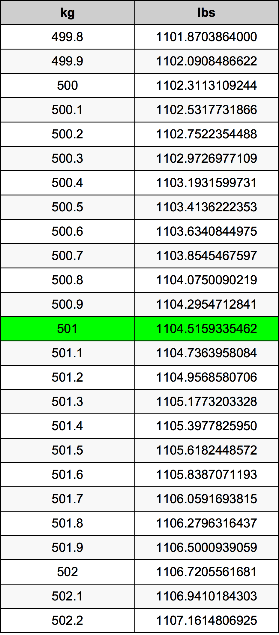 501 Kilogram tabelul de conversie