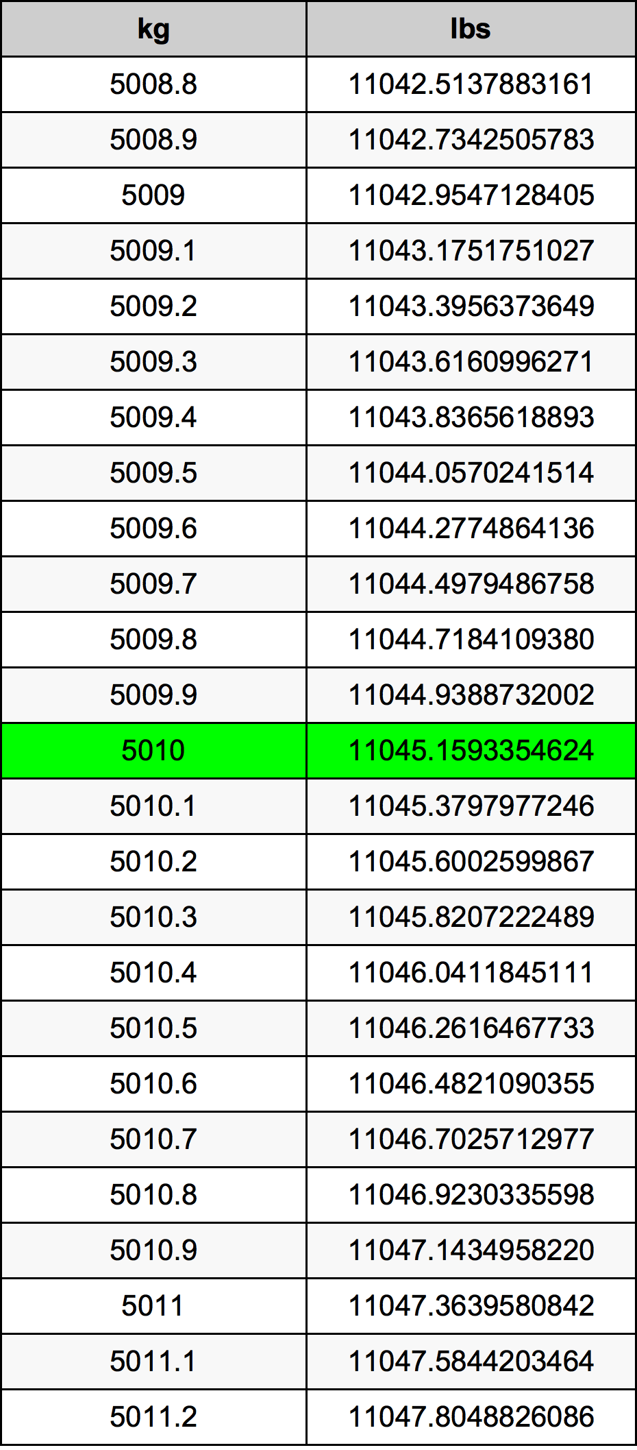 5010 Kilogram konversi tabel
