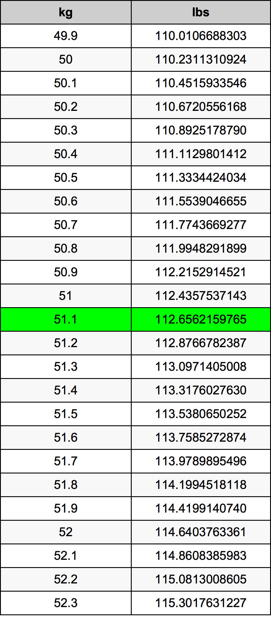 51.1 Chilogrammo tabella di conversione