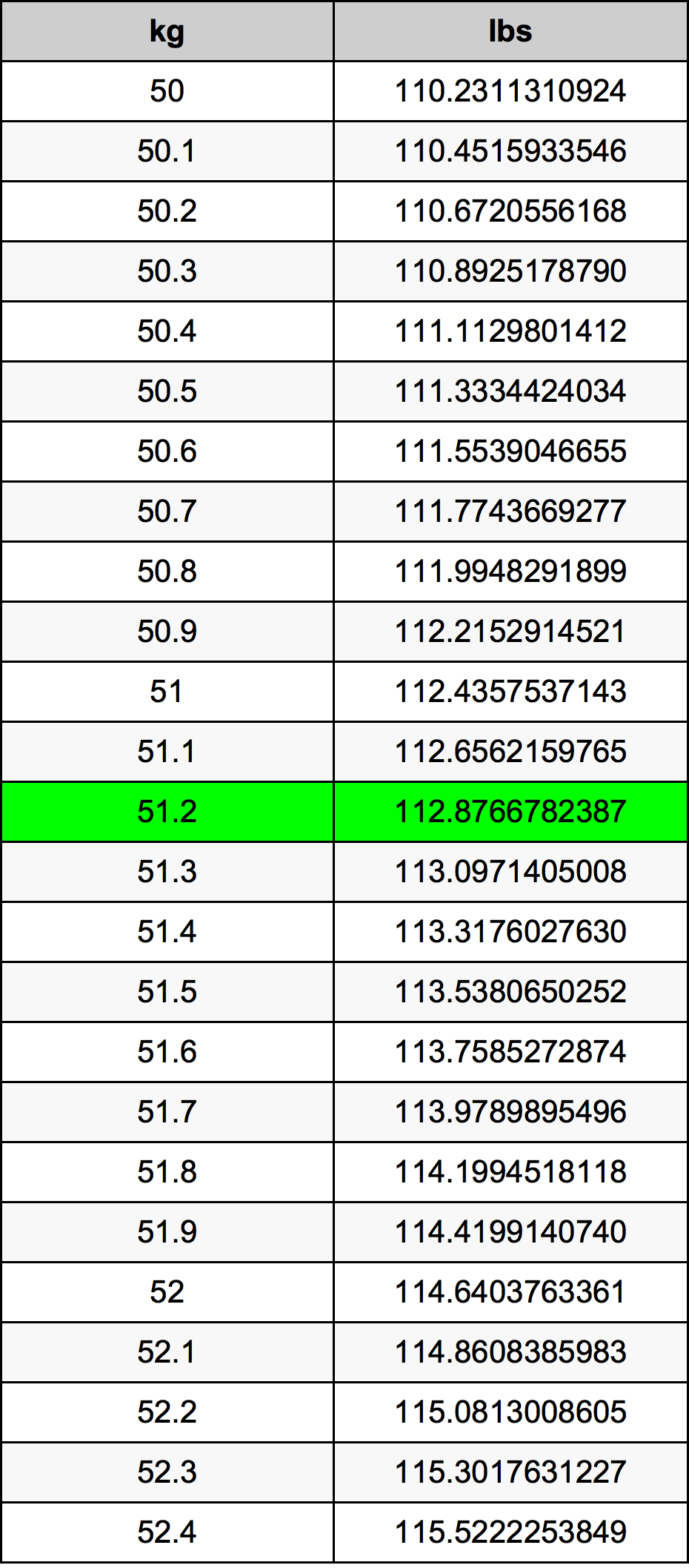 51.2 Kilogramma konverżjoni tabella