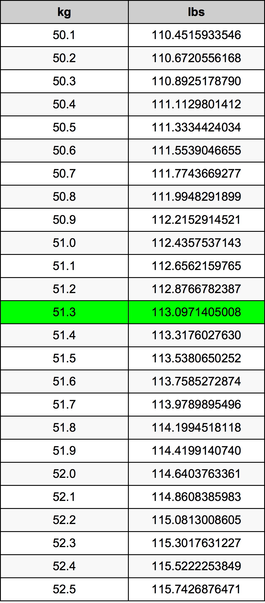 51.3 Kilogram konversi tabel