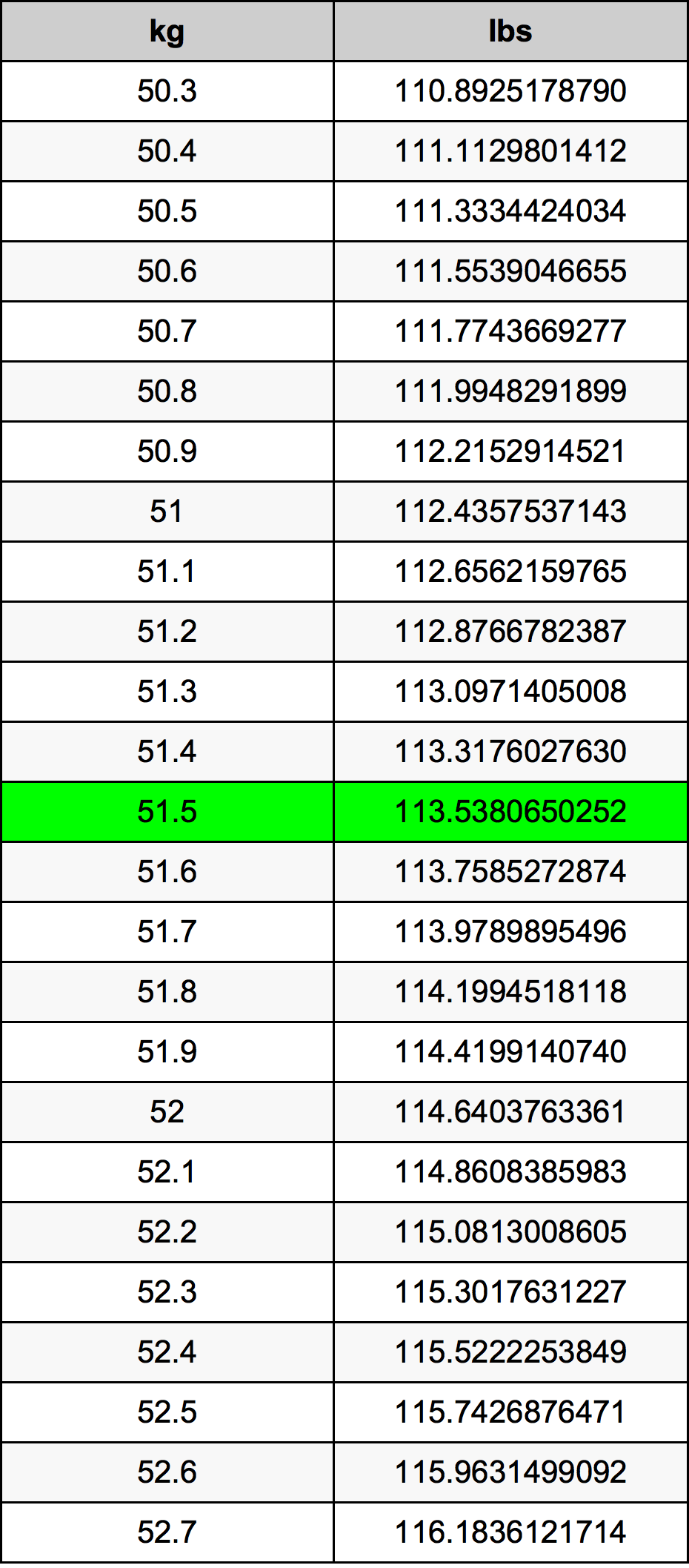 51.5 Kilogram konversi tabel