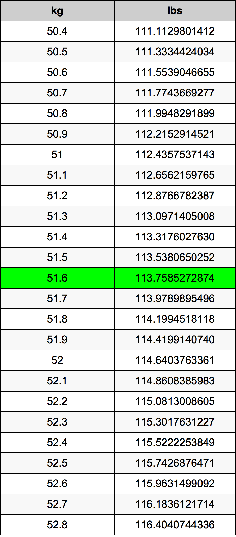 51.6 Kilogramma konverżjoni tabella