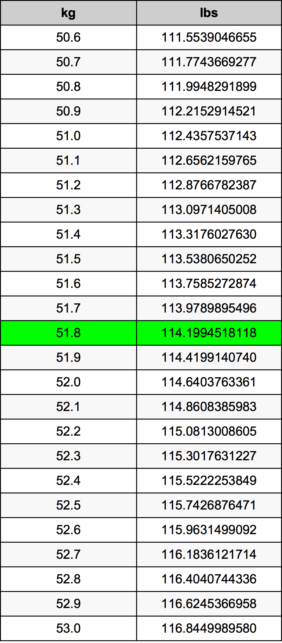 51.8 Chilogrammo tabella di conversione