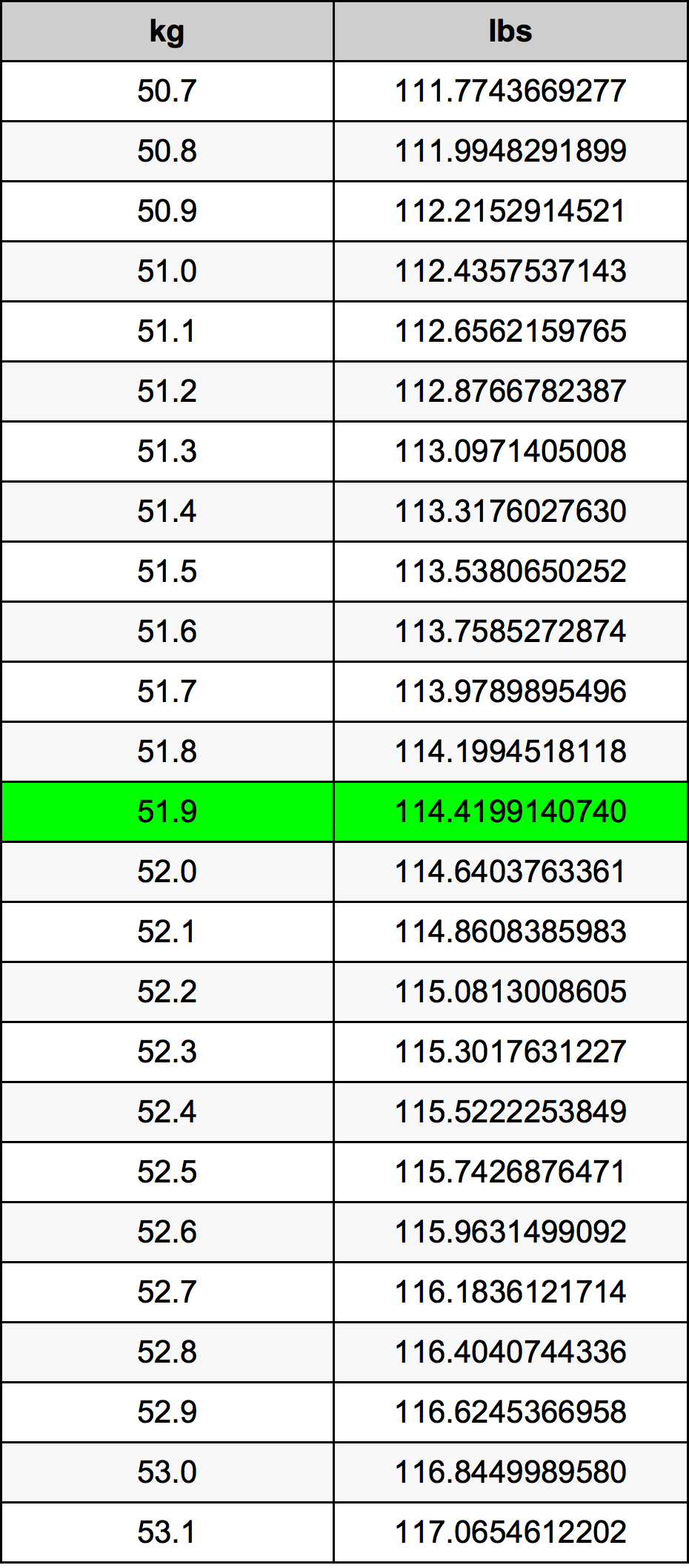 51.9 Quilograma tabela de conversão