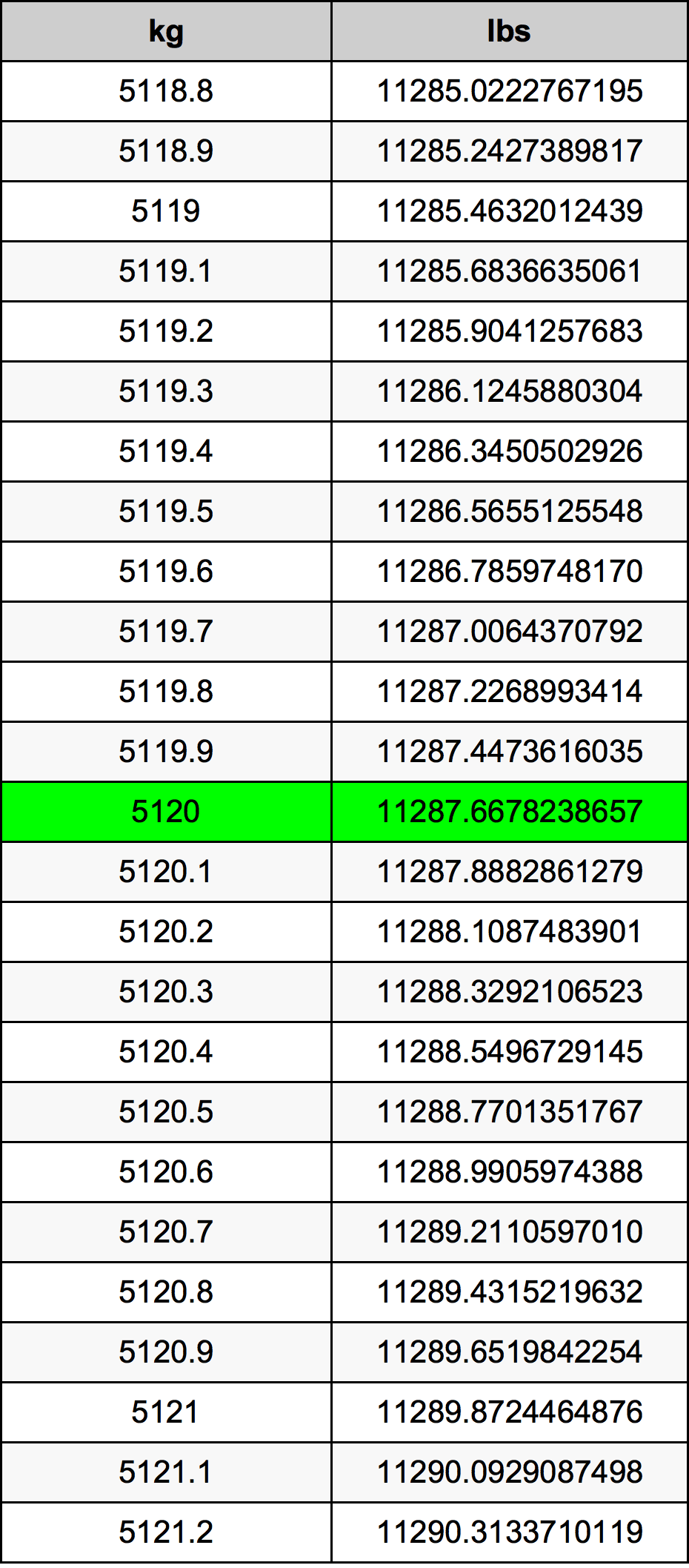 5120 Kilogramma konverżjoni tabella