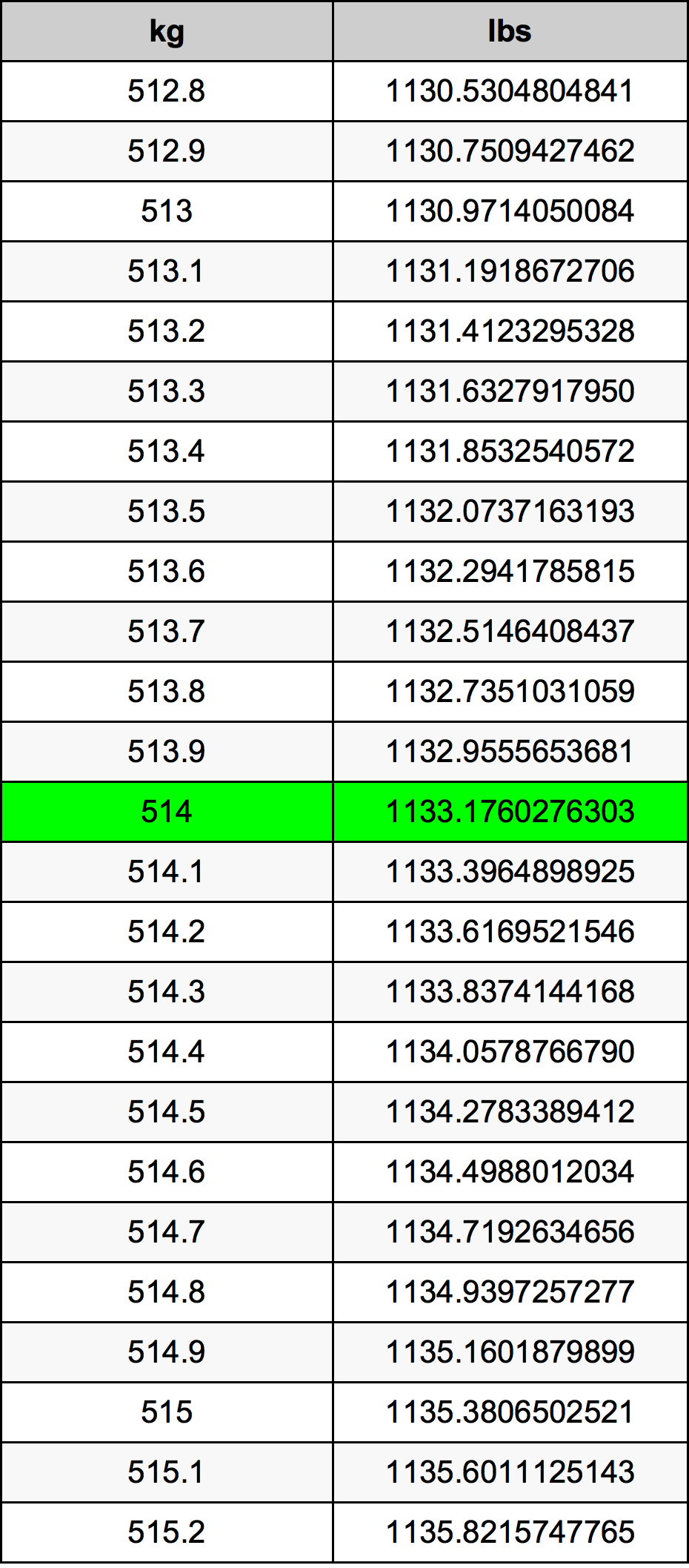 514 Kilogramma konverżjoni tabella