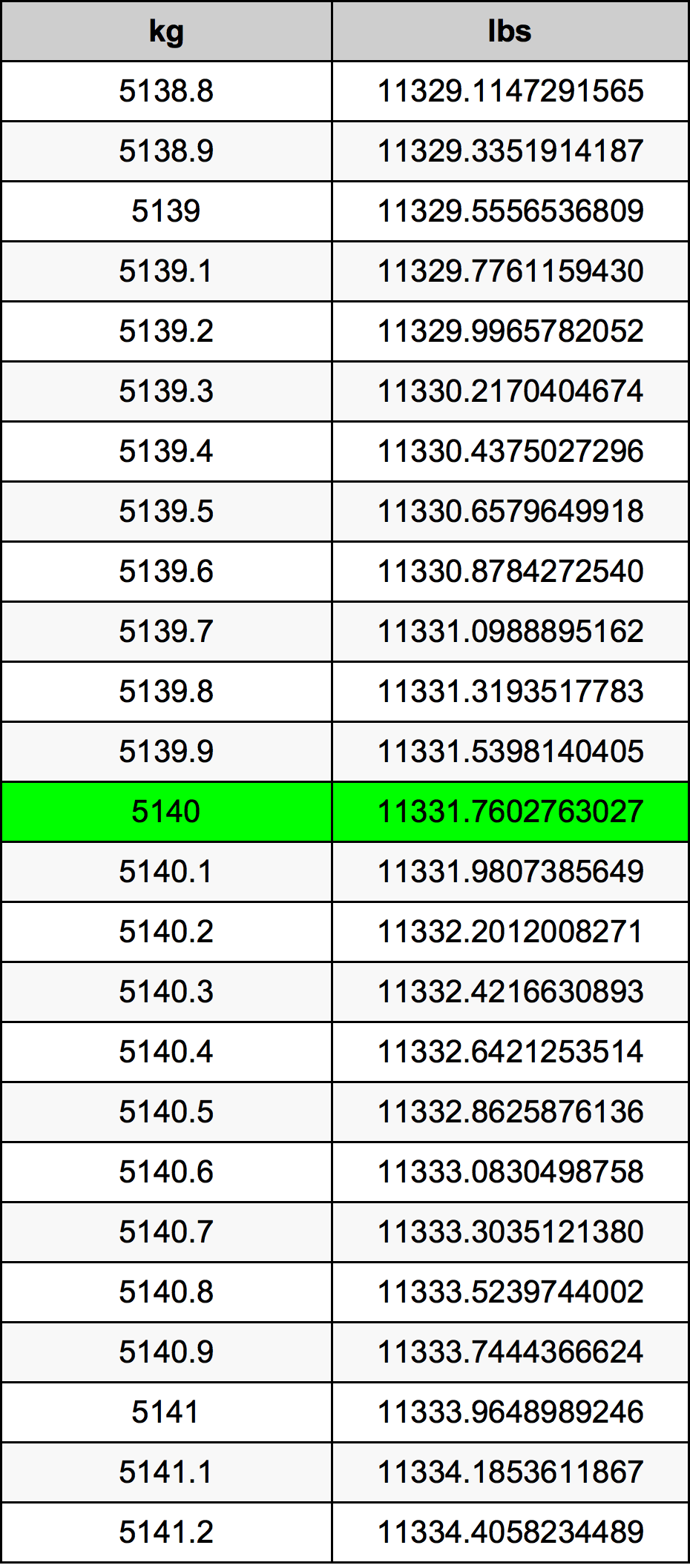 5140 Kilogramma konverżjoni tabella