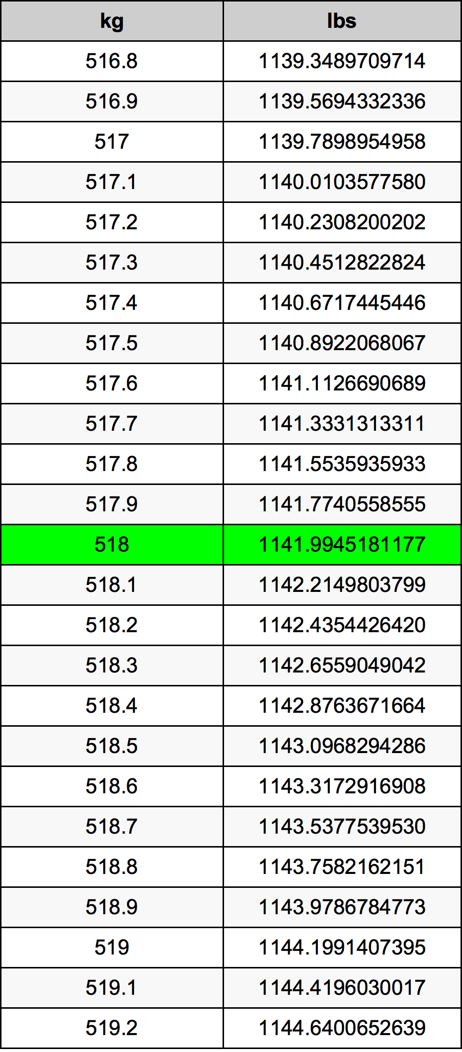 518 Kilogramma konverżjoni tabella