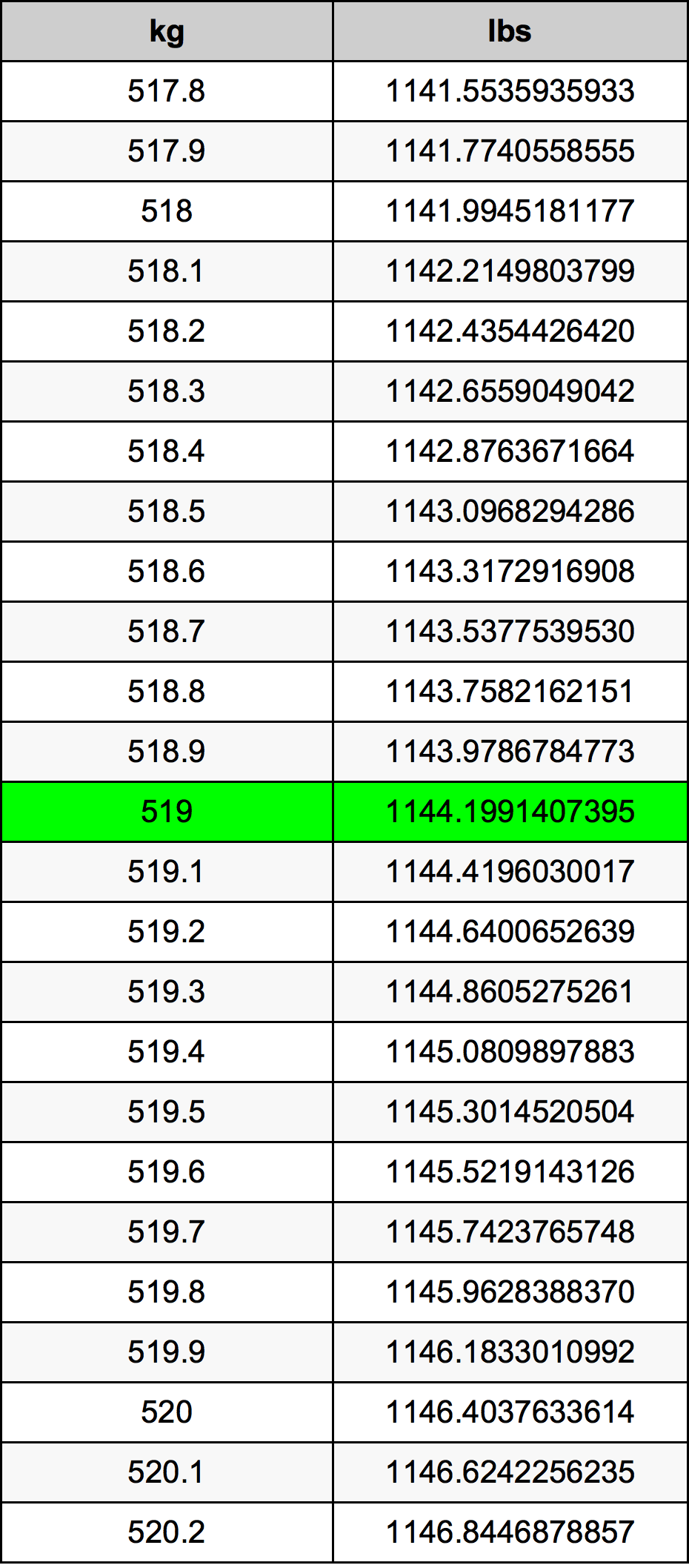 519 Kilogramma konverżjoni tabella