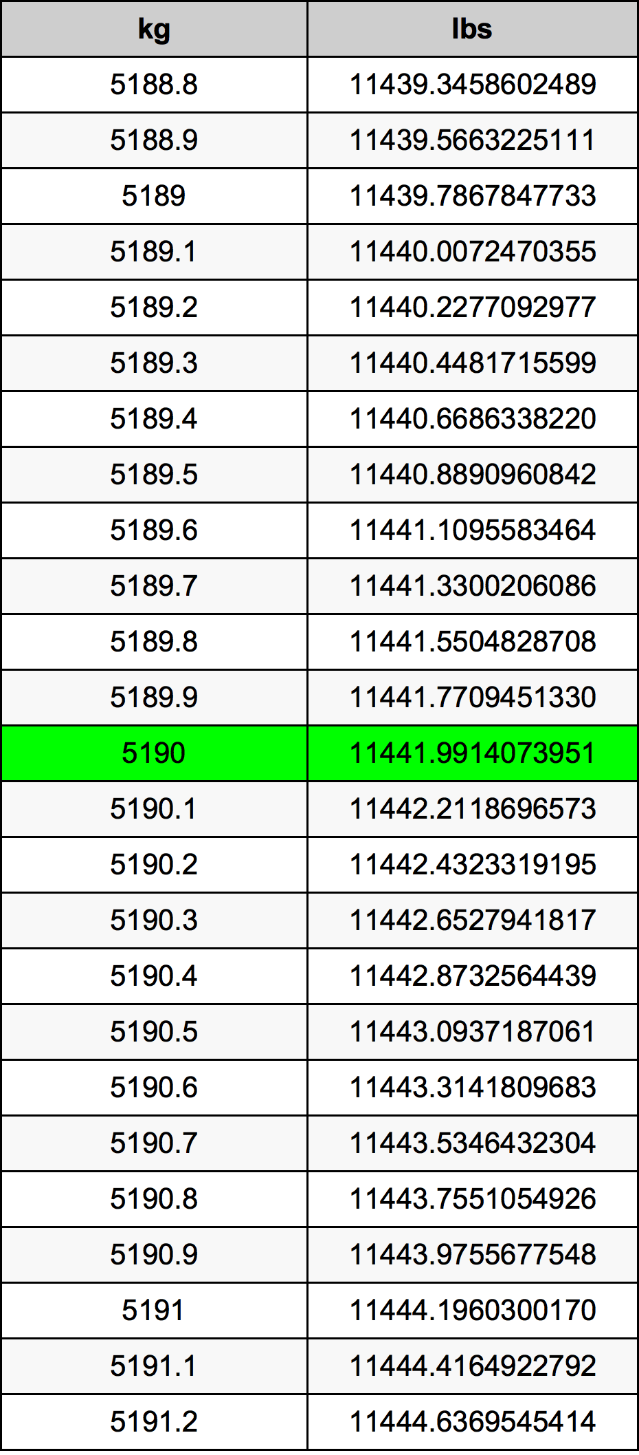 5190 Kilogram tabelul de conversie
