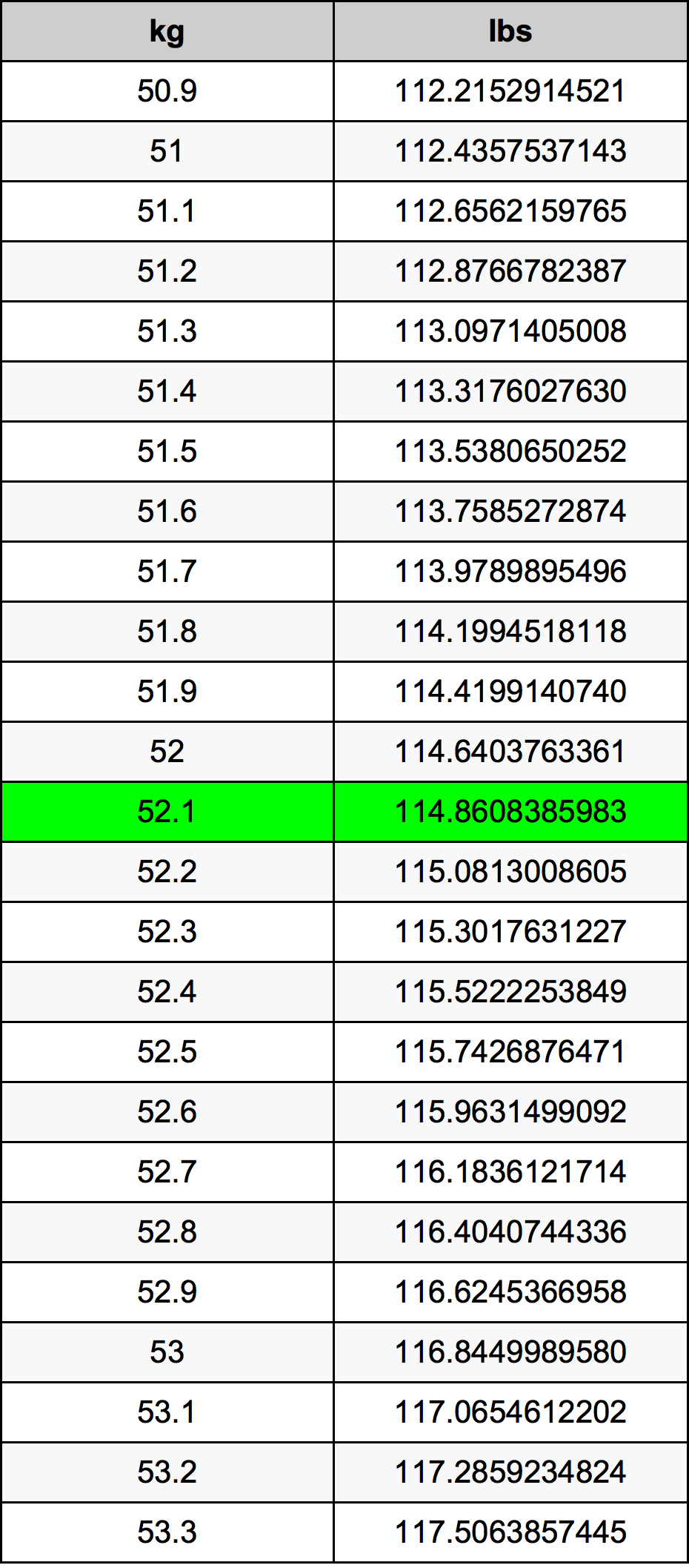 52.1 Kilogramma konverżjoni tabella