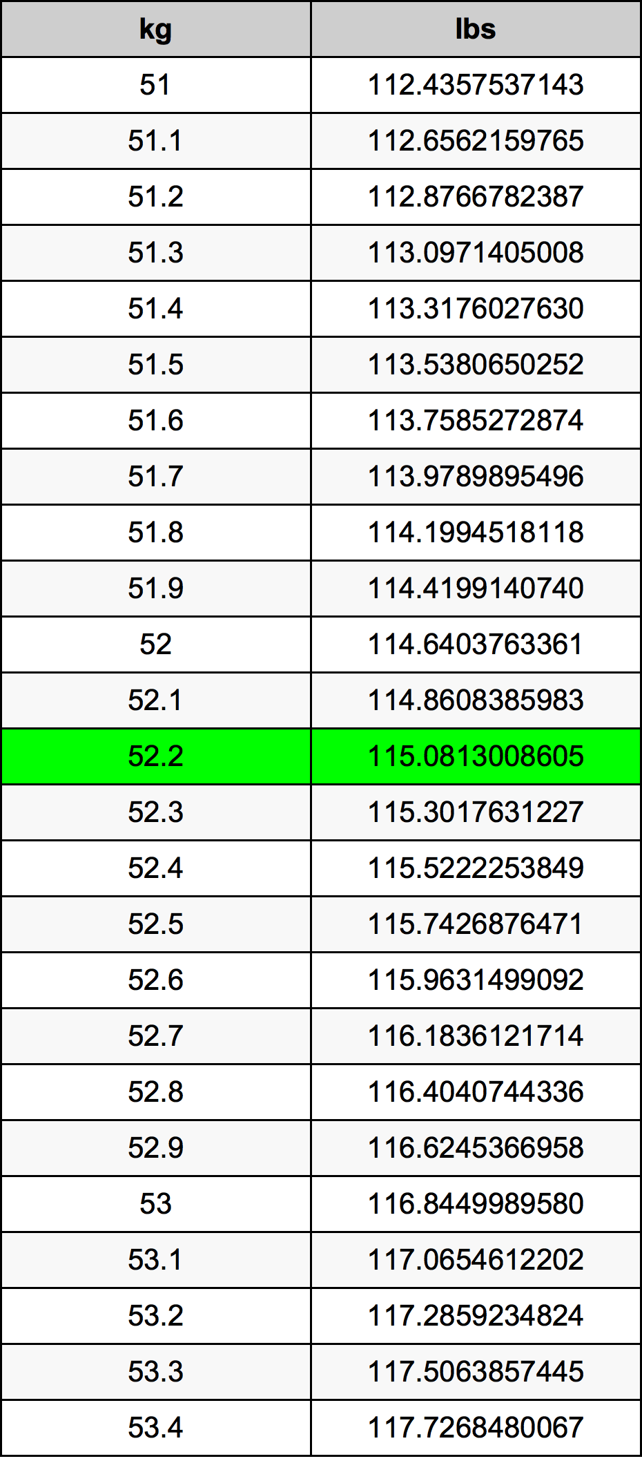 52.2 Kilogramma konverżjoni tabella