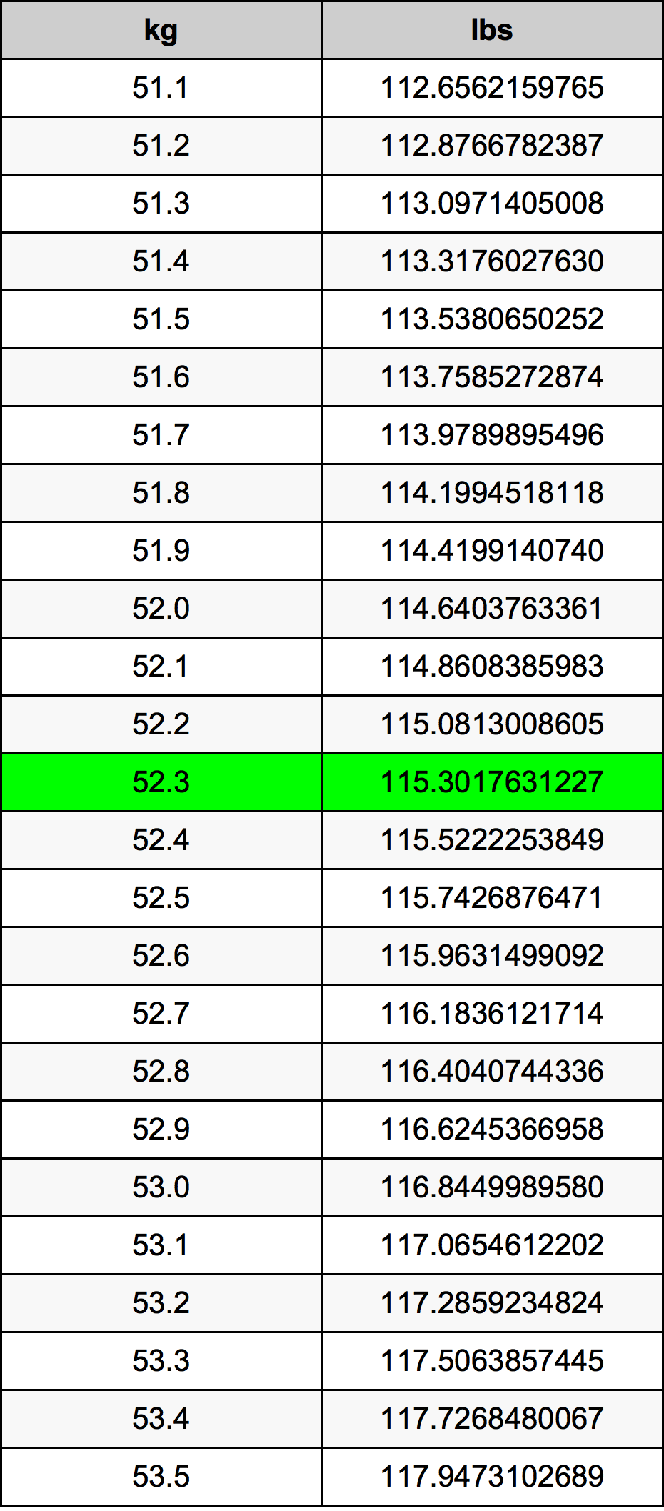 52.3 Kilogramma konverżjoni tabella