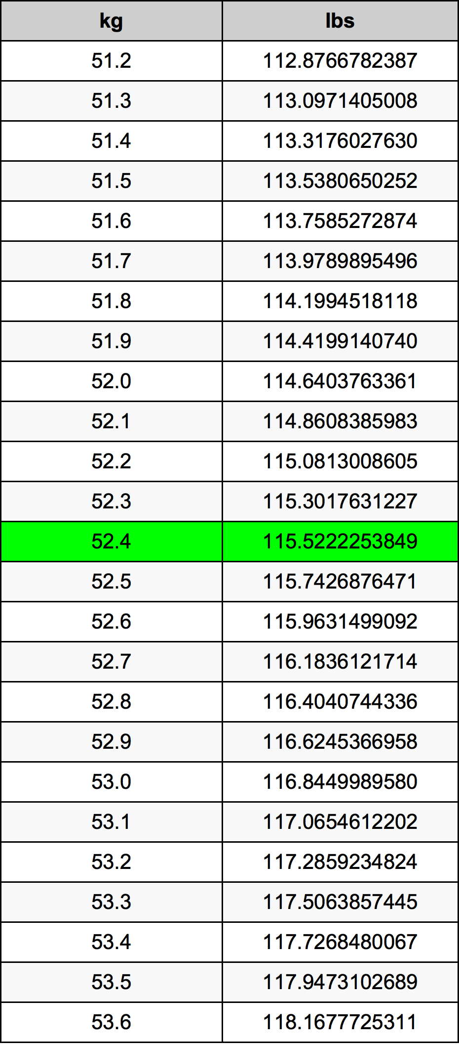 52.4 Kilogram tabelul de conversie