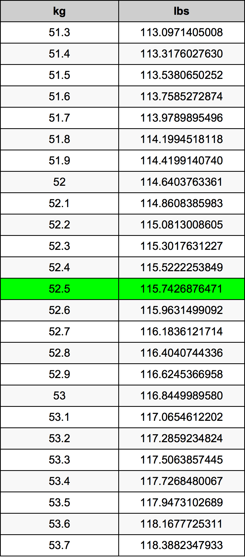 52.5 Kilogramma konverżjoni tabella