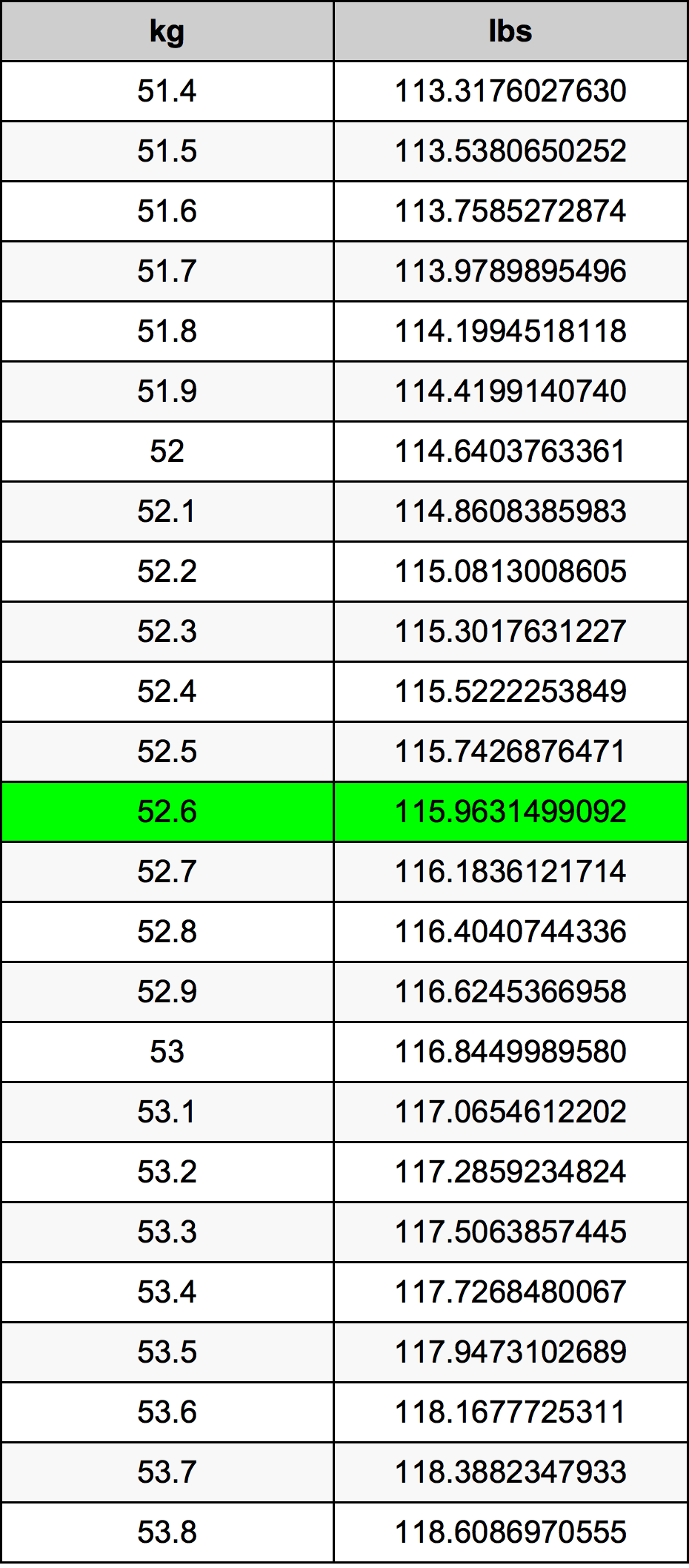 52.6 Chilogrammo tabella di conversione