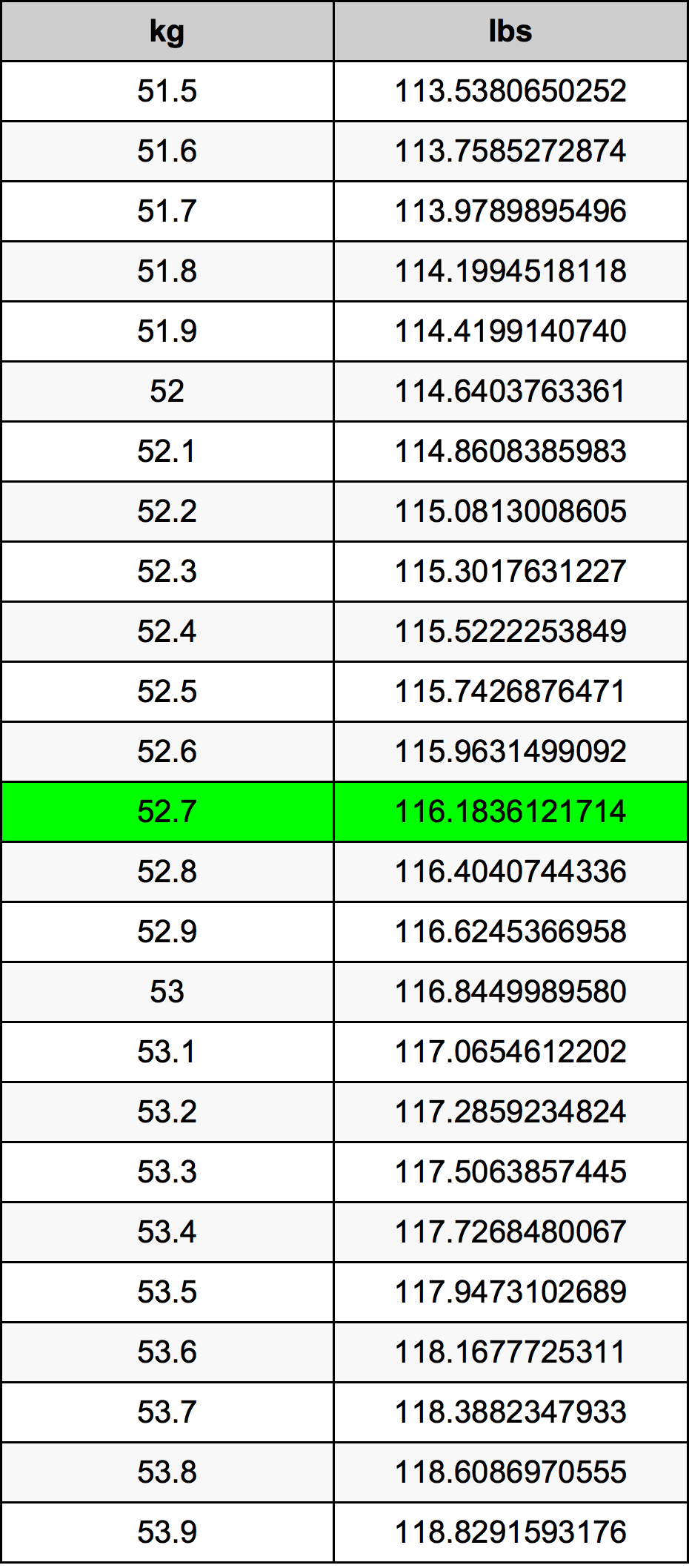 52.7 Quilograma tabela de conversão