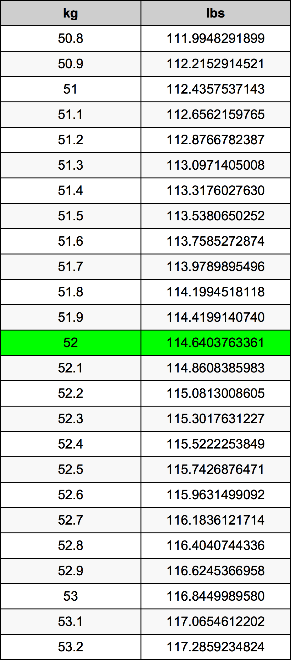 52 Chilogrammo tabella di conversione