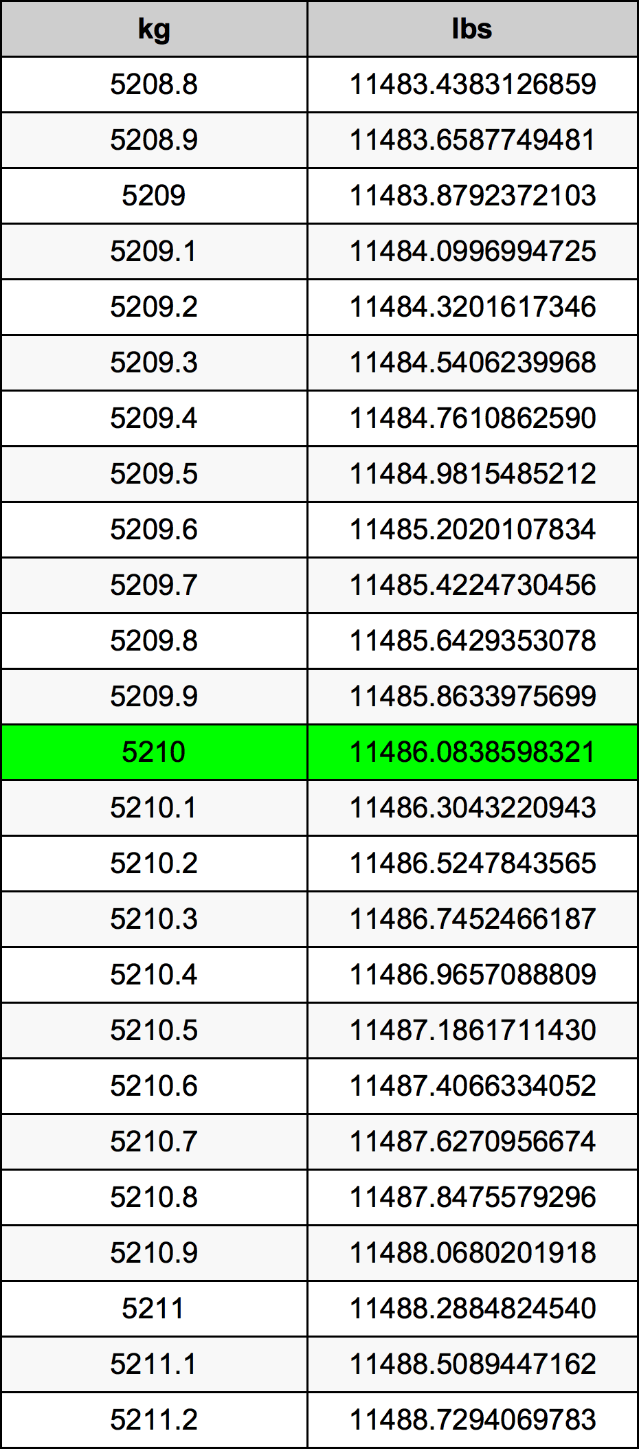 5210 Chilogrammo tabella di conversione