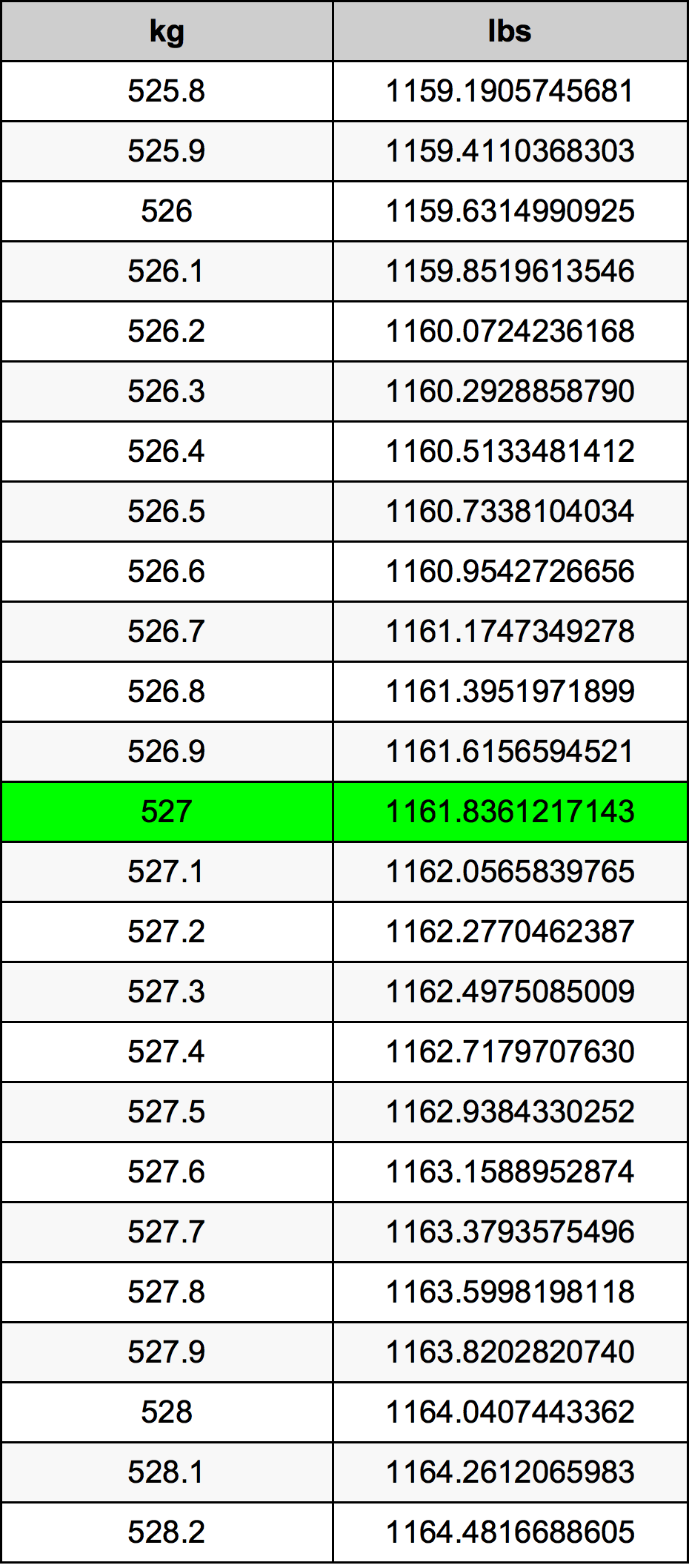 527 Килограм Таблица за преобразуване