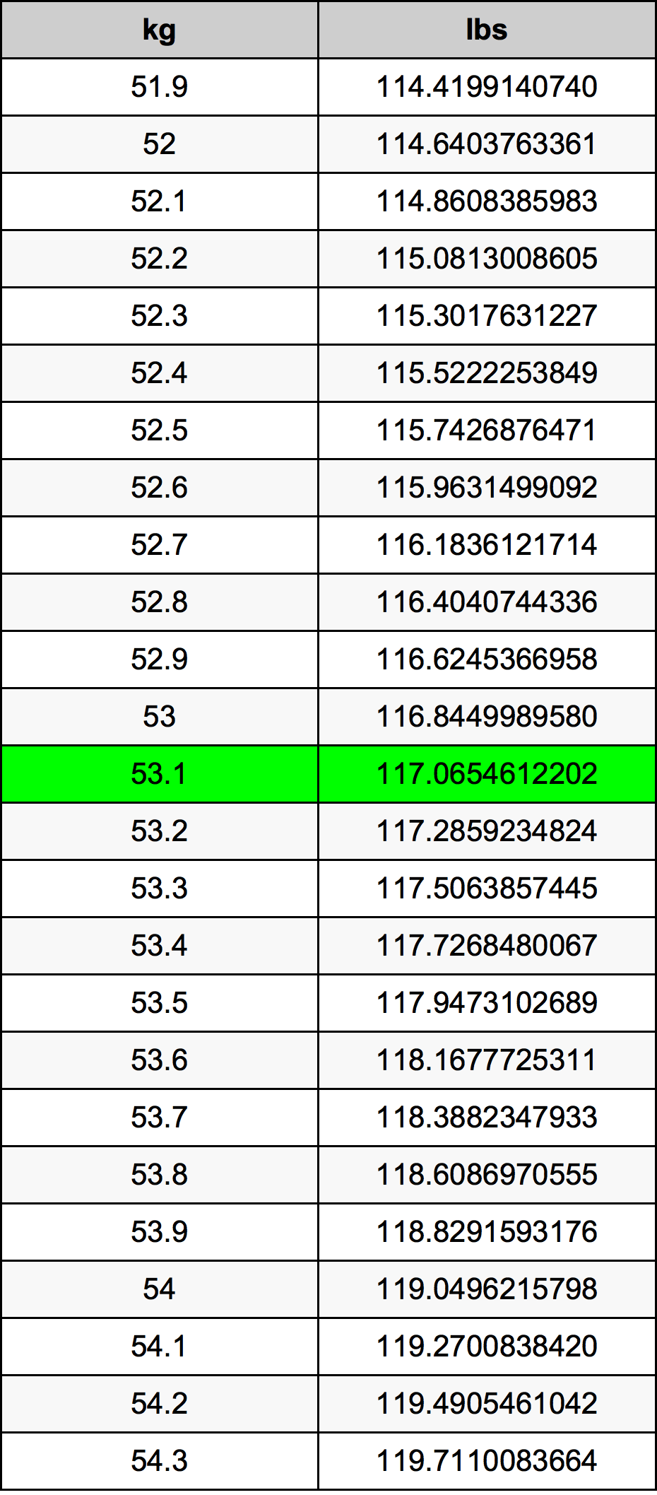 53.1 Kilogramma konverżjoni tabella