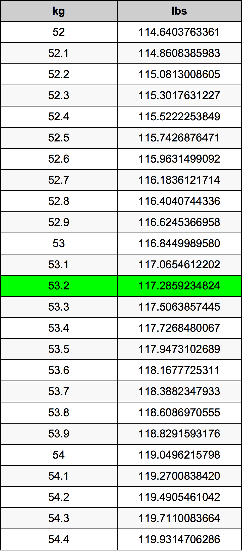 53.2 Chilogrammo tabella di conversione