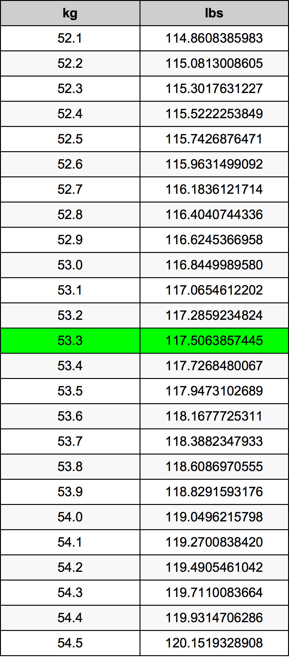 53.3 Kilogramma konverżjoni tabella