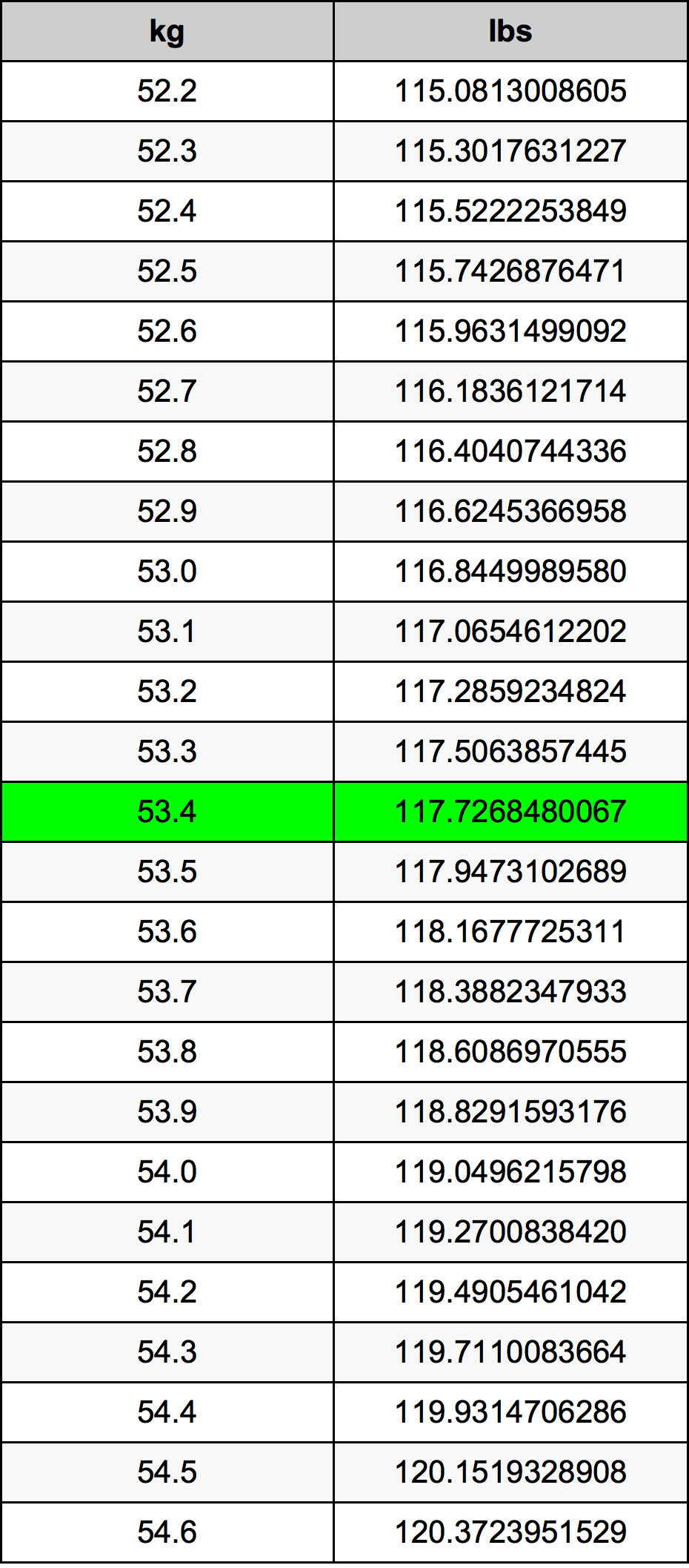 53.4 Chilogrammo tabella di conversione