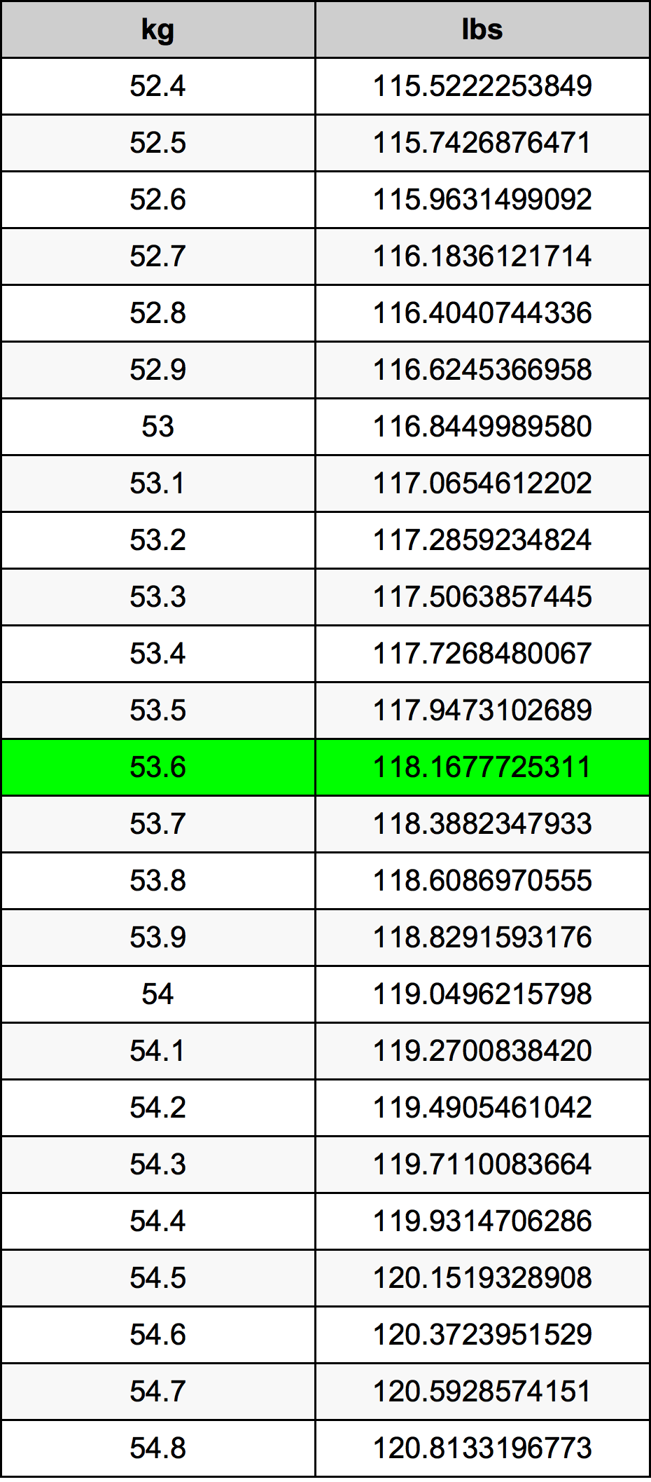 53.6 Chilogrammo tabella di conversione