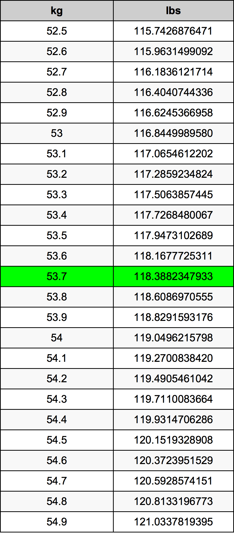 53.7 Chilogrammo tabella di conversione