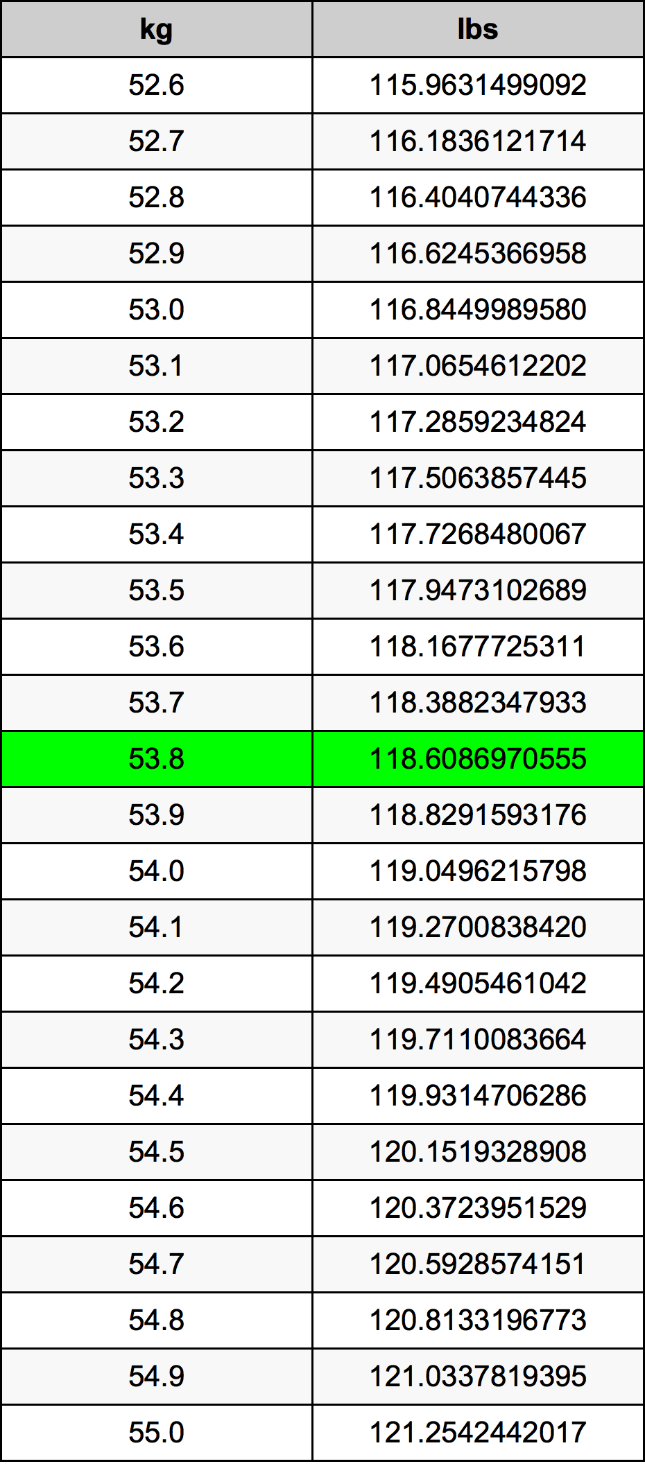 53.8 Kilogramma konverżjoni tabella