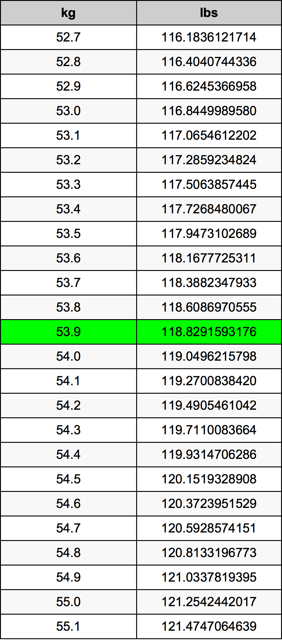 53.9 Chilogrammo tabella di conversione