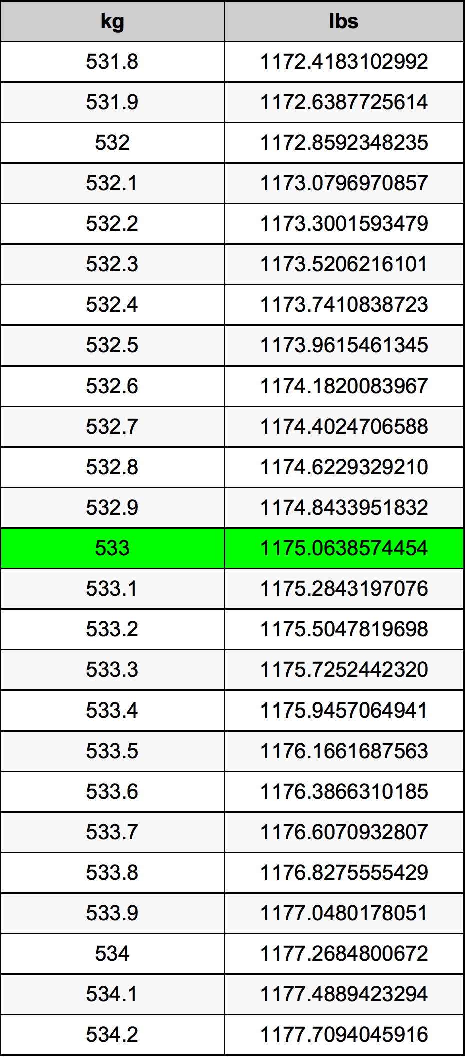 533 Chilogrammo tabella di conversione